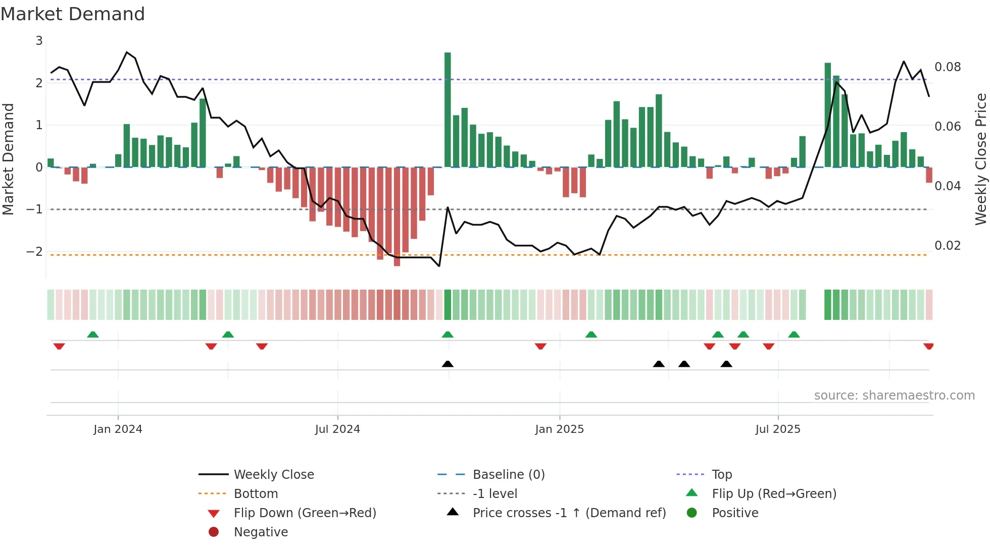 0433 weekly Market Demand chart