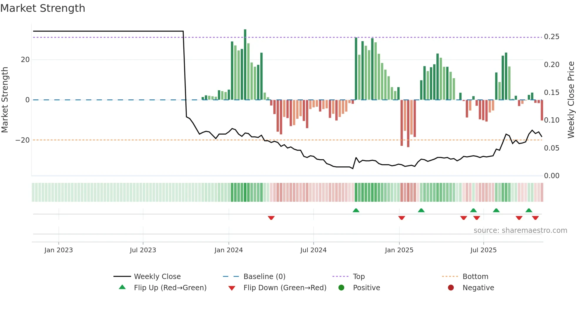 0433 weekly Market Strength chart