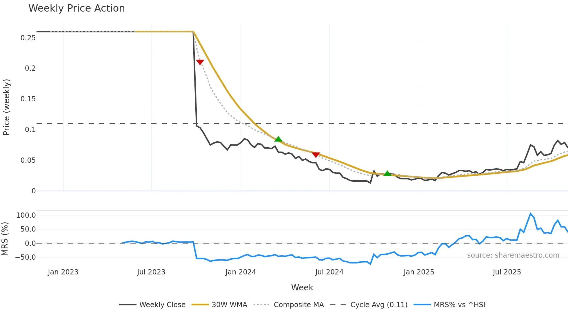 0433 weekly Price Action chart, closing 2025-10-27