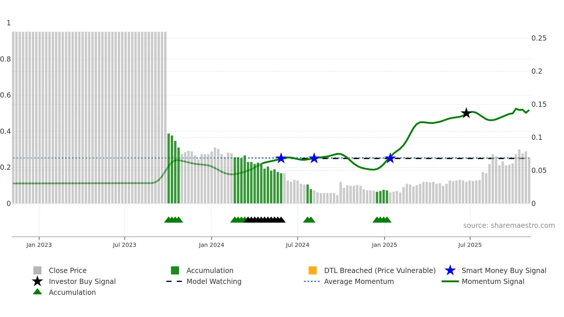 0433 weekly Smart Money chart