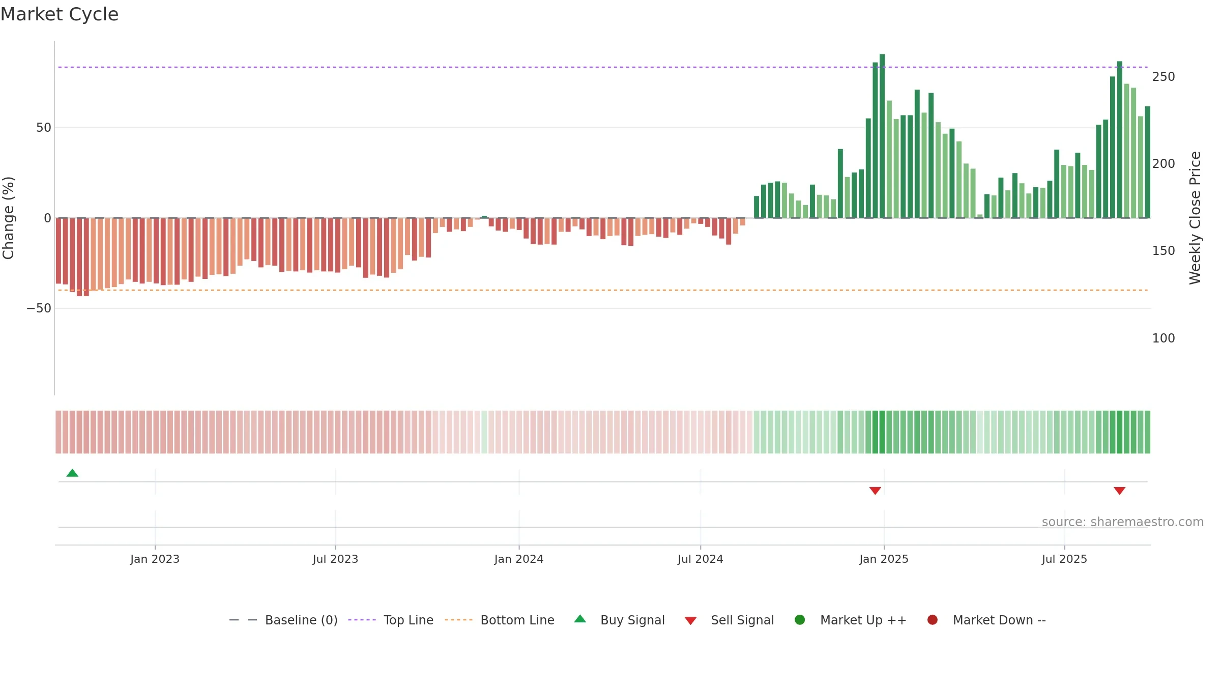 2233 weekly Market Cycle chart, closing 2025-09-22.
