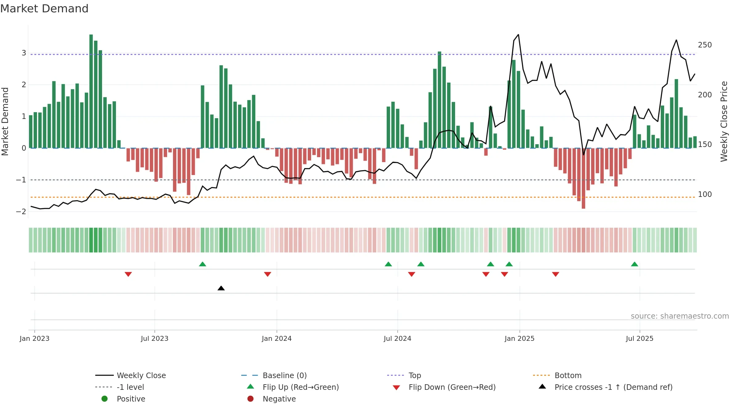 2233 weekly Market Demand chart, closing 2025-09-22.