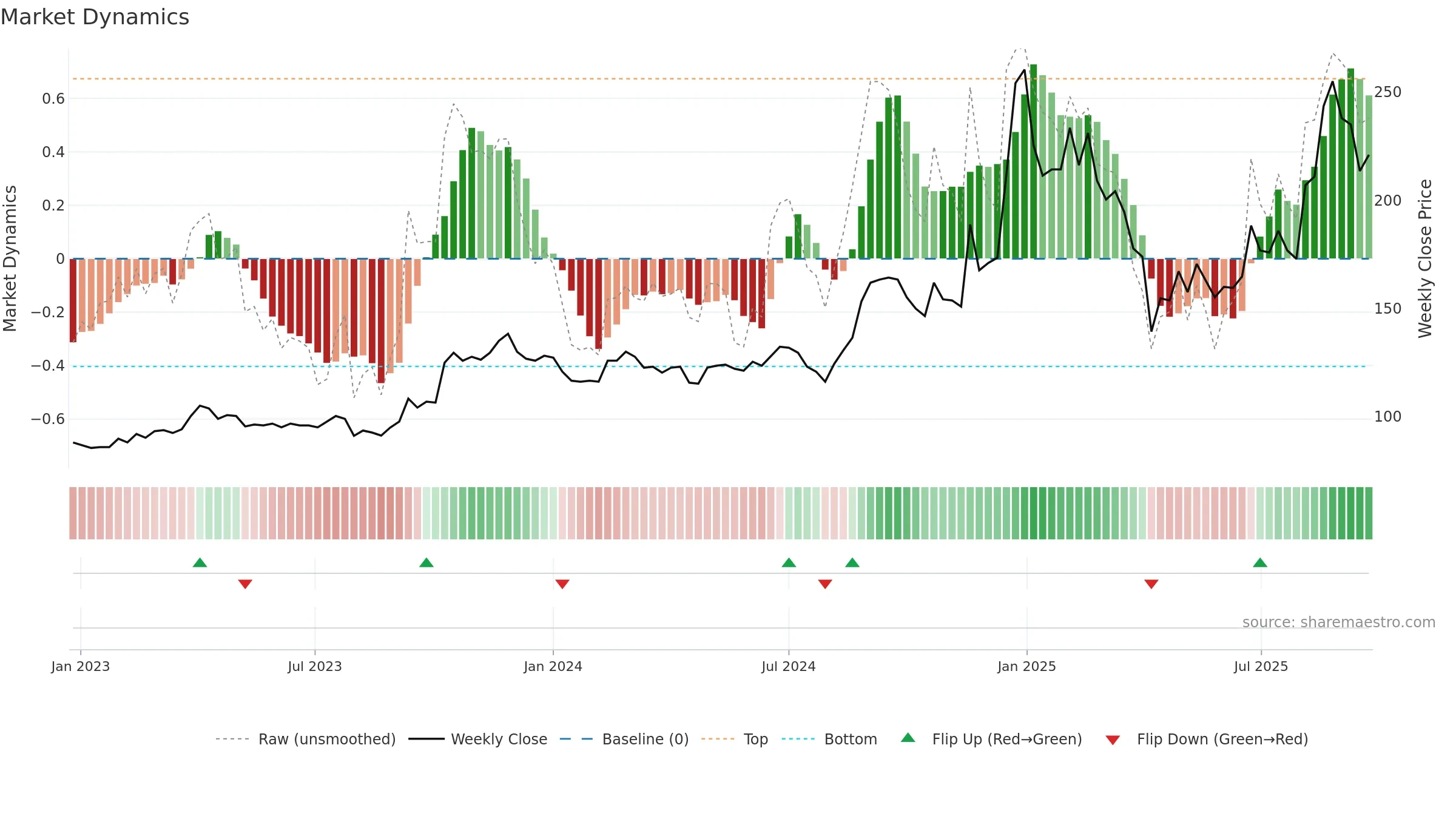 2233 weekly Market Dynamics chart, closing 2025-09-22.