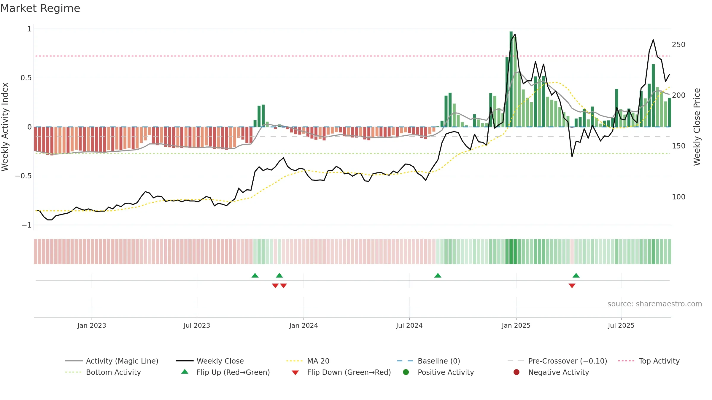 2233 weekly Market Snapshot chart, closing 2025-09-22.