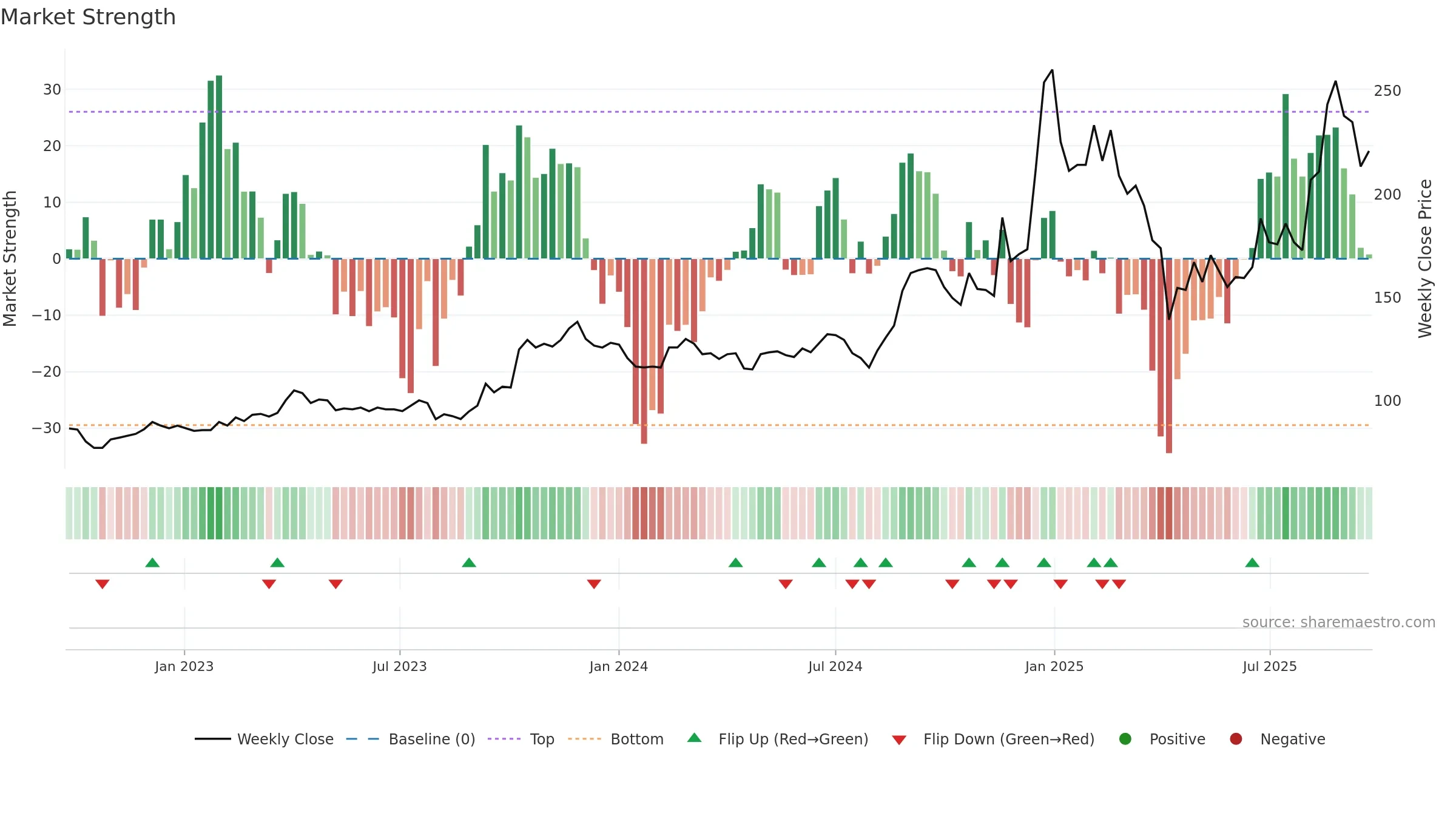 2233 weekly Market Strength chart, closing 2025-09-22.