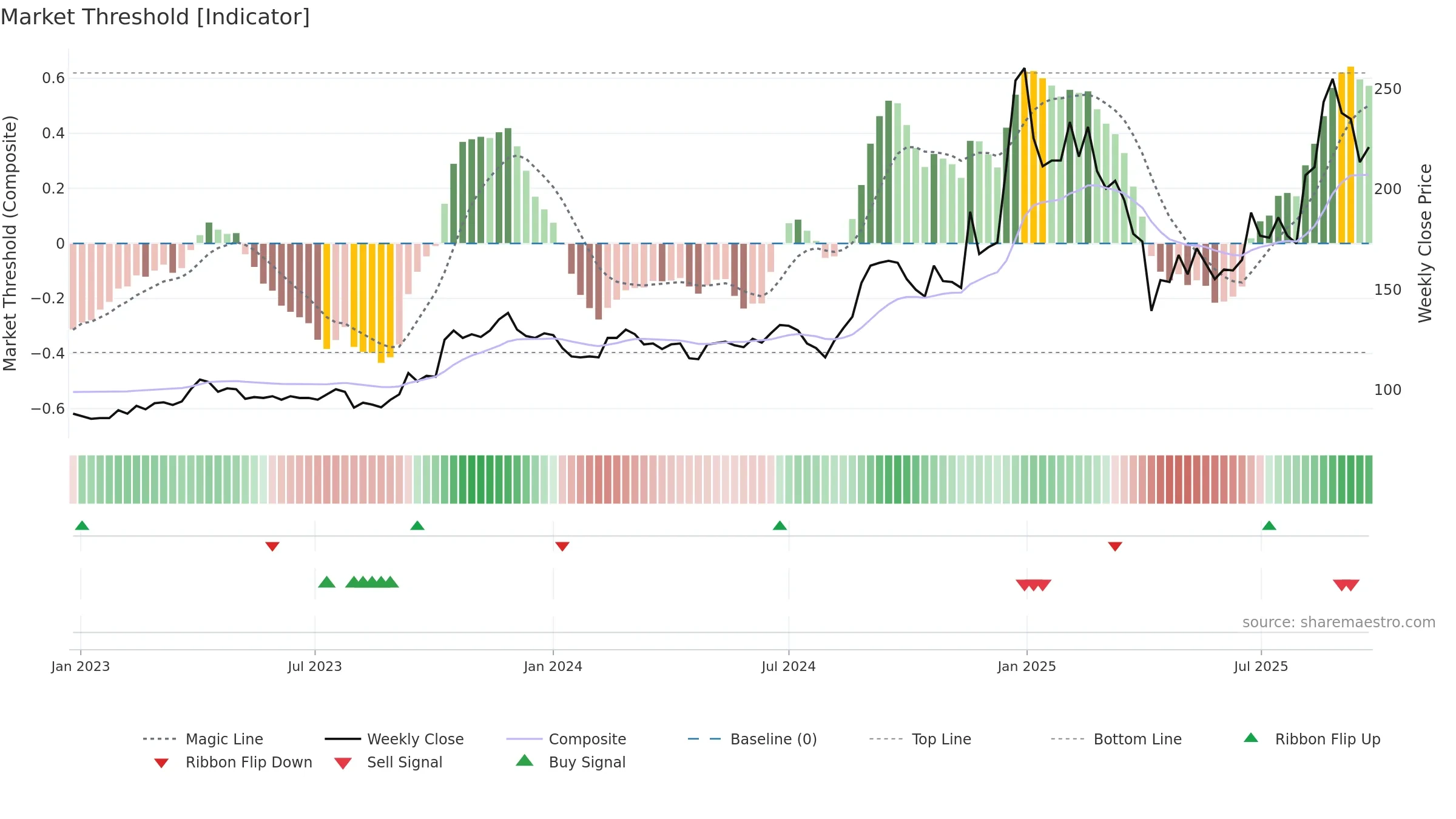 2233 weekly Market Threshold chart, closing 2025-09-22.