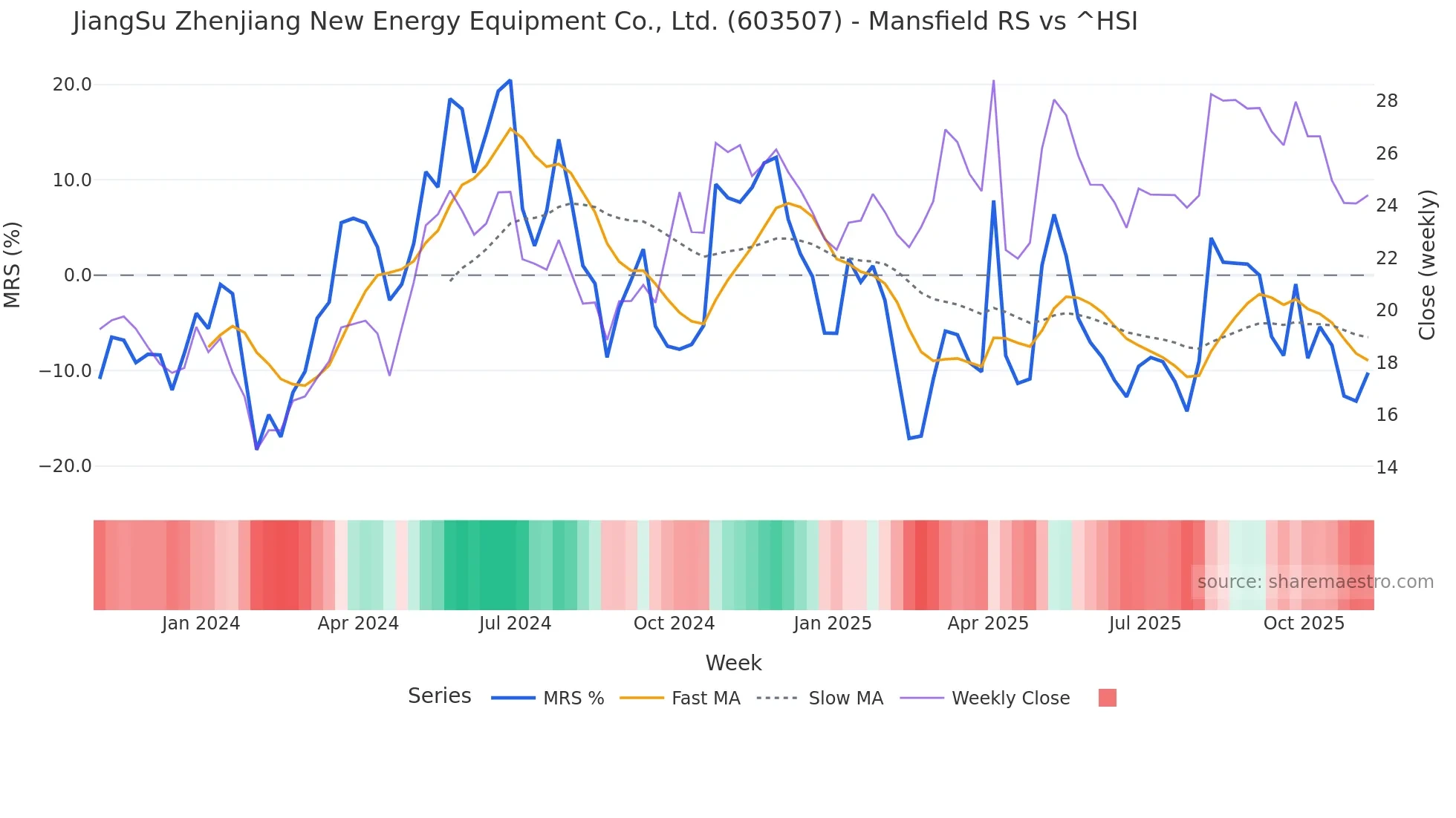 603507 Mansfield Relative Strength chart
