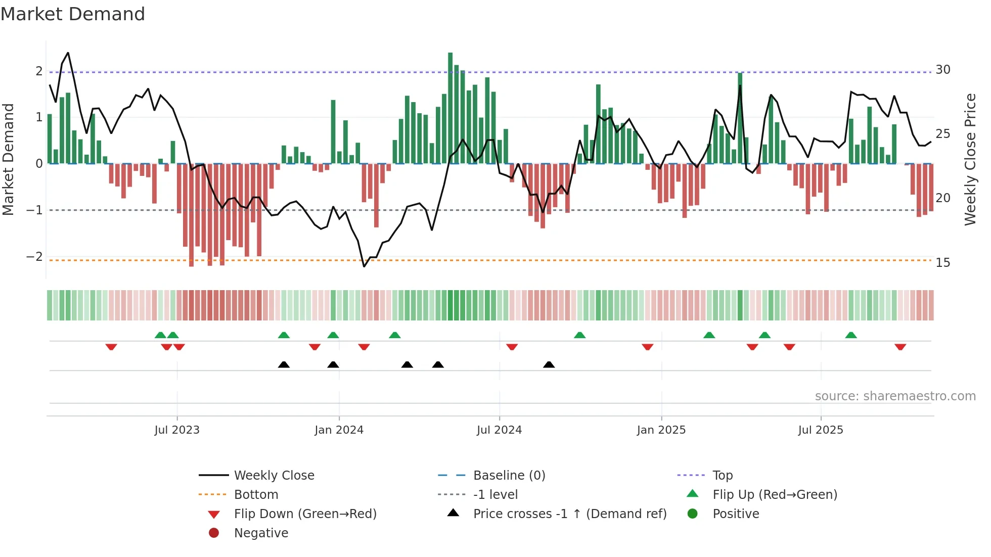 603507 weekly Market Demand chart