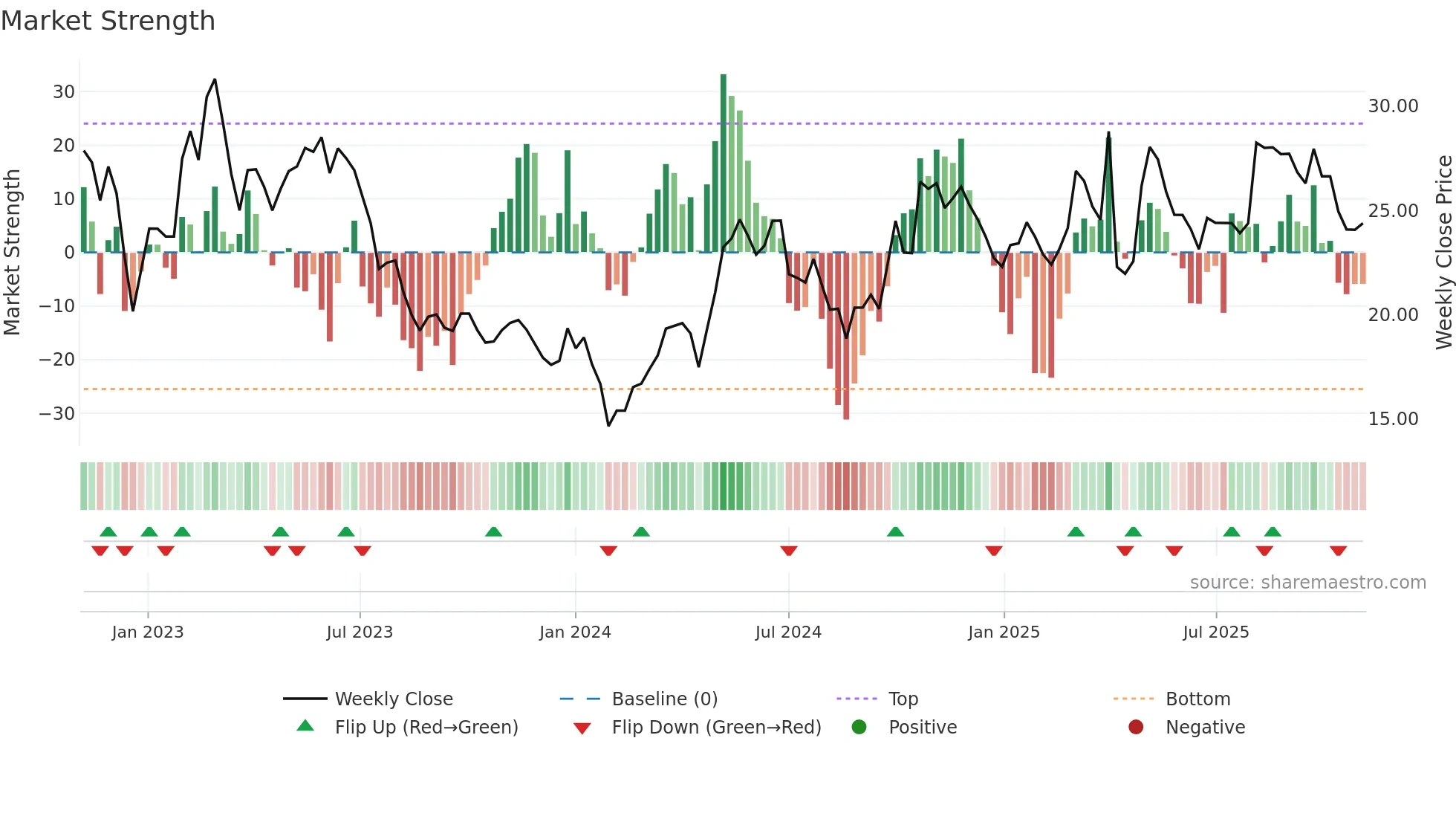 603507 weekly Market Strength chart