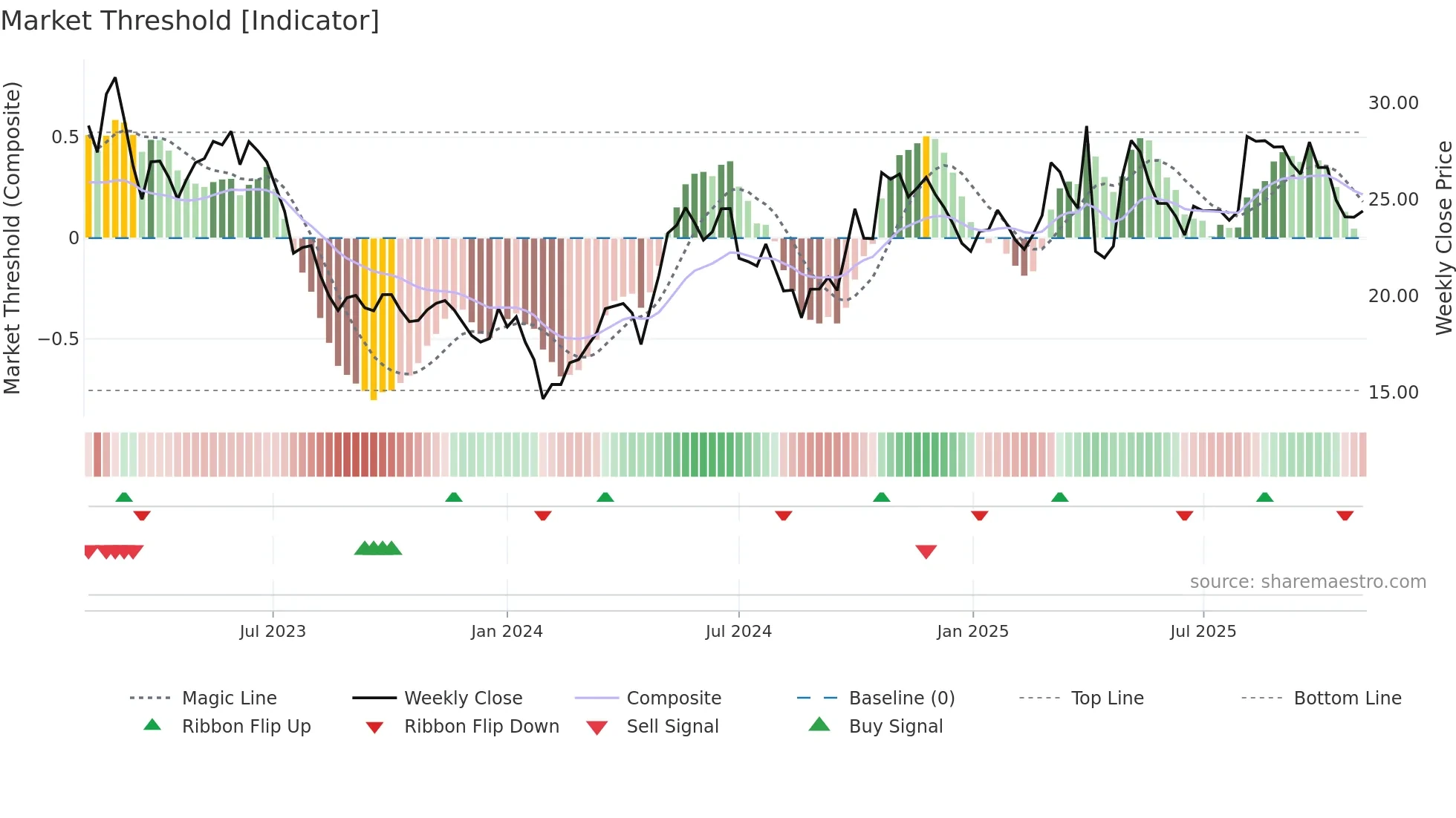 603507 weekly Market Threshold chart