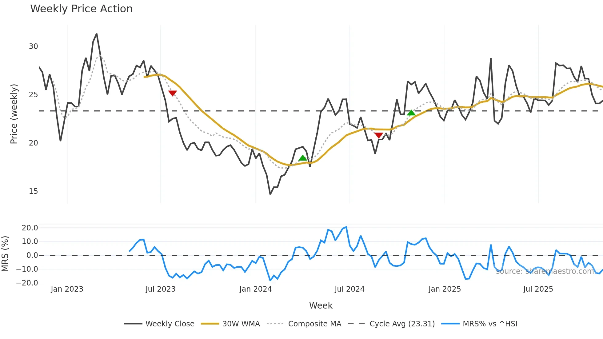 603507 weekly Price Action chart, closing 2025-11-03
