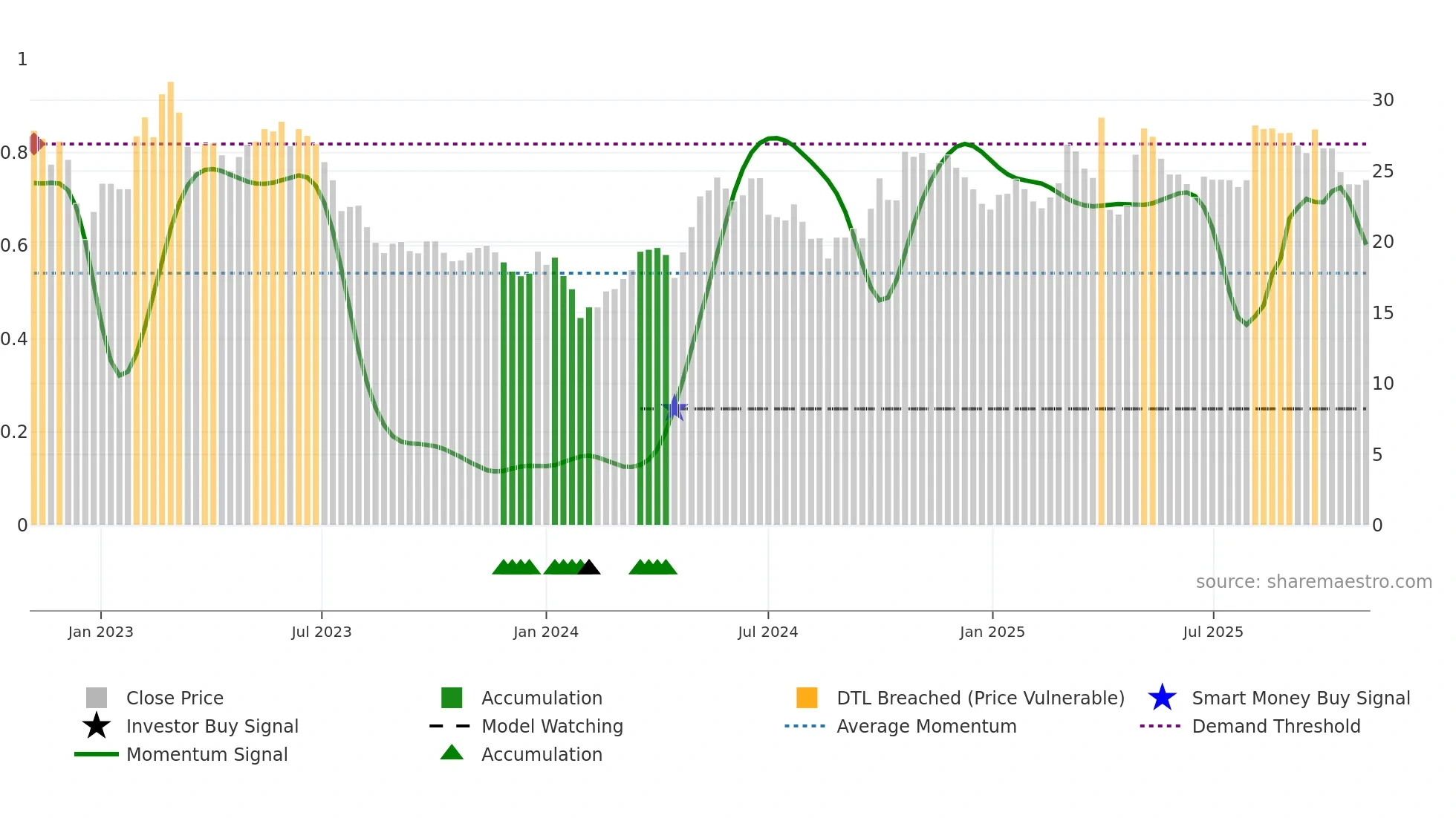 603507 weekly Smart Money chart