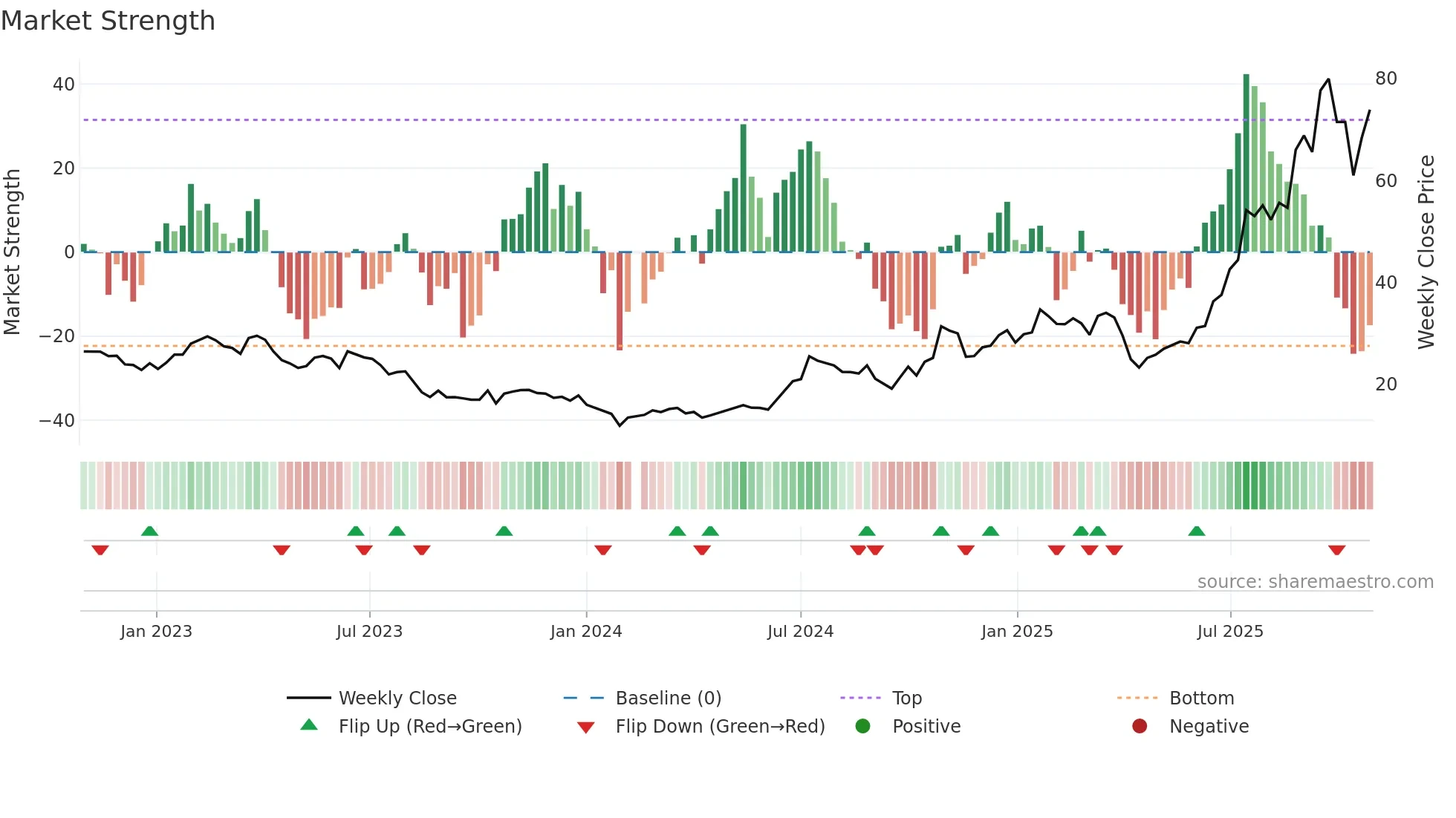 002384 weekly Market Strength chart