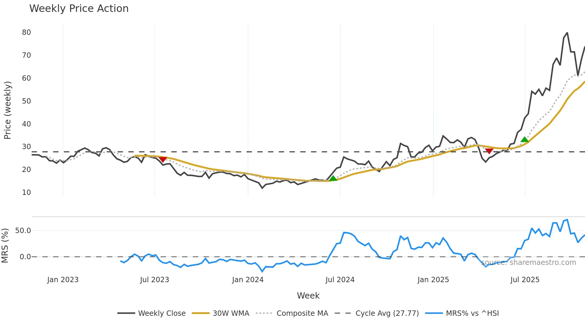 002384 weekly Price Action chart, closing 2025-10-27