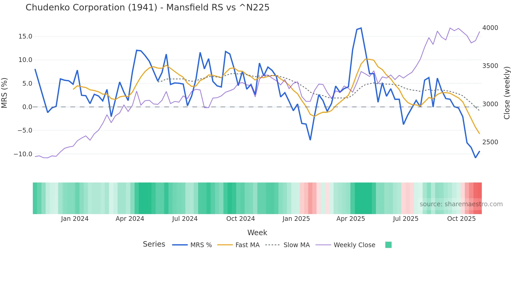1941 Mansfield Relative Strength chart