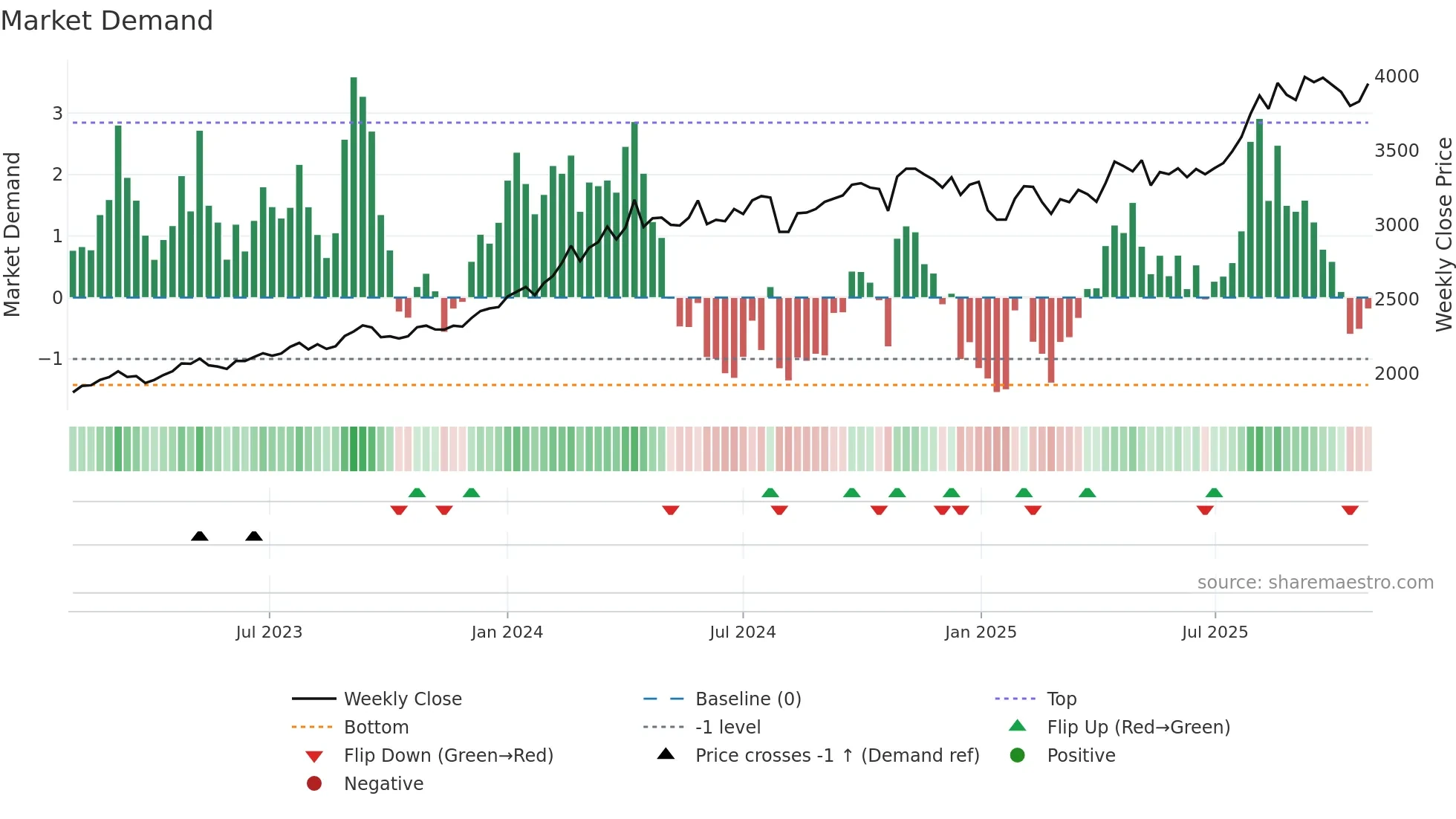 1941 weekly Market Demand chart