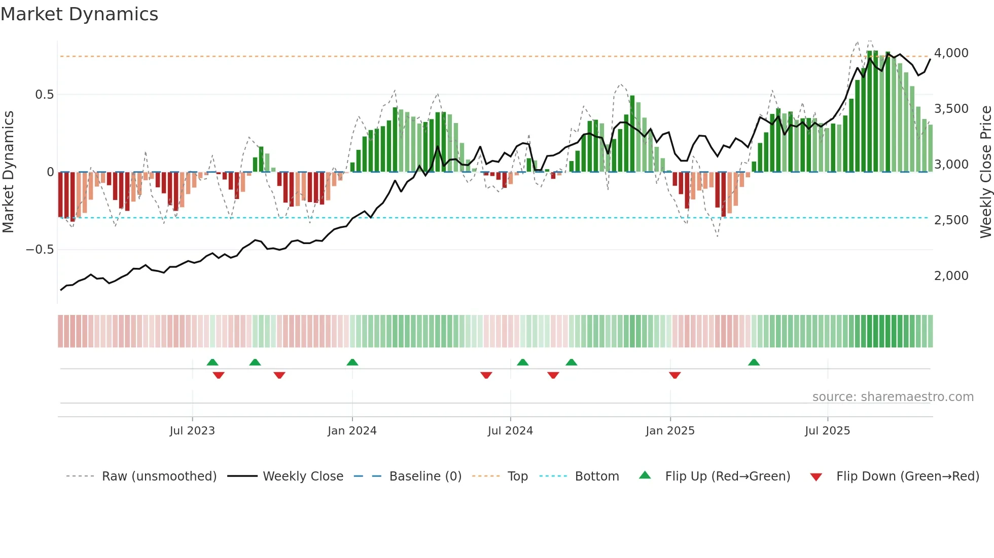 1941 weekly Market Dynamics chart