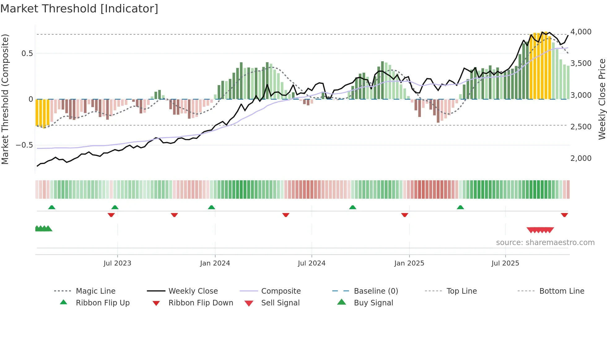 1941 weekly Market Threshold chart