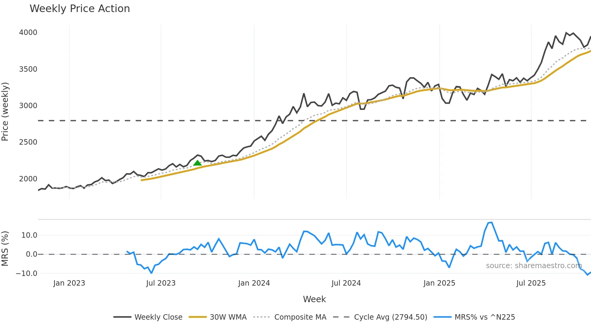 1941 weekly Price Action chart, closing 2025-10-27