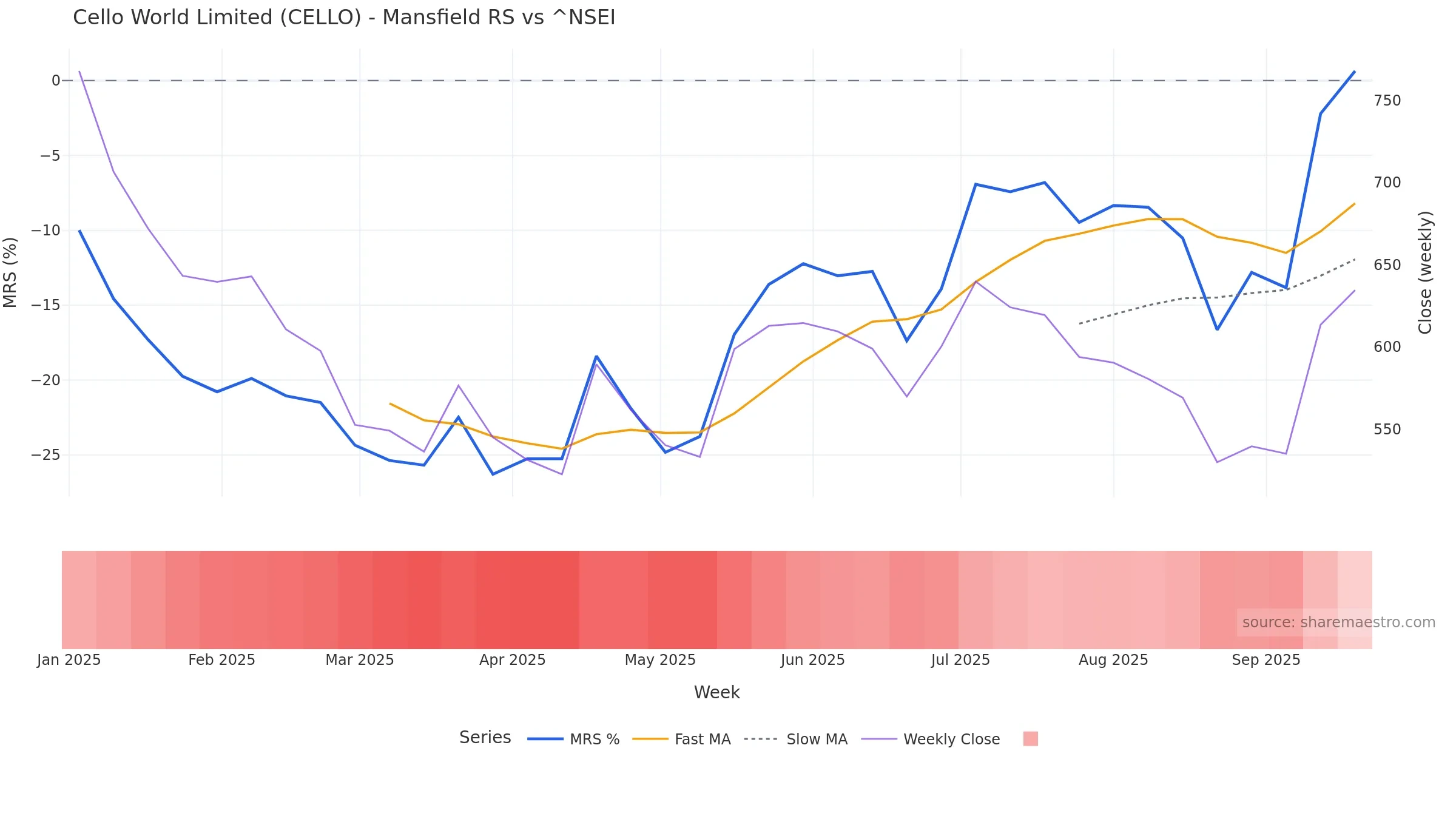 CELLO Mansfield Relative Strength vs ^NSEI CELLO Mansfield Relative Strength vs ^NSEI โ weekly