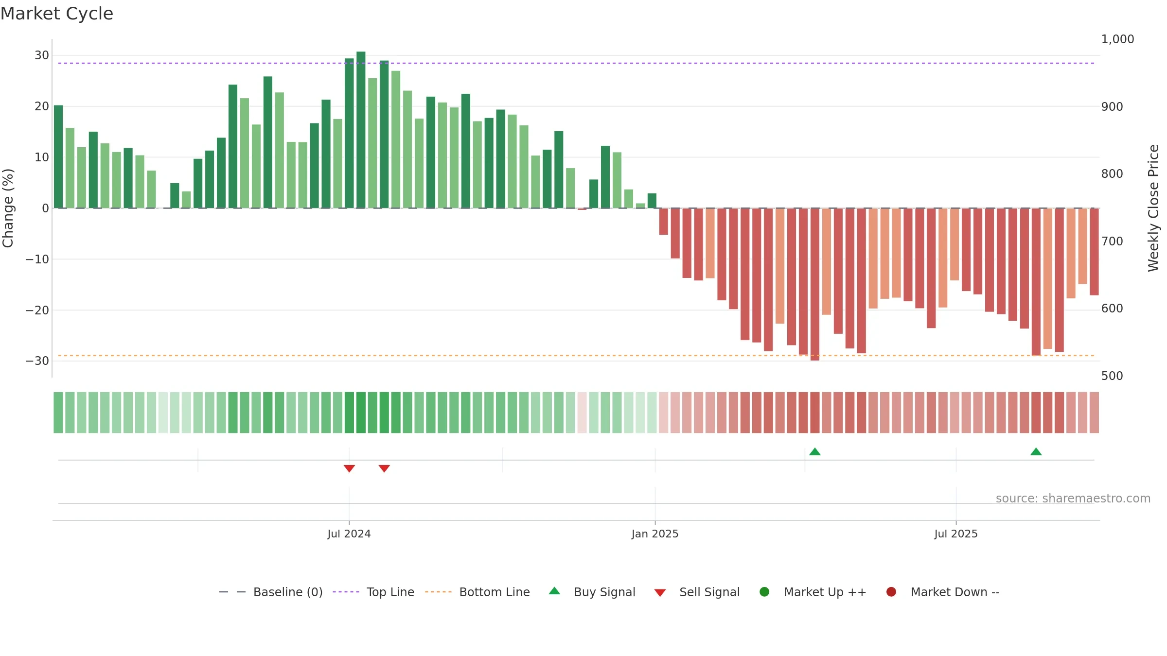 CELLO weekly Market Cycle chart, closing 2025-09-22.