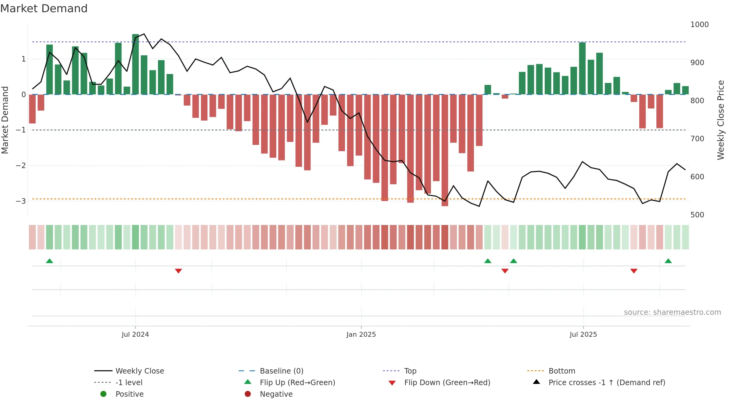 CELLO weekly Market Demand chart, closing 2025-09-22.