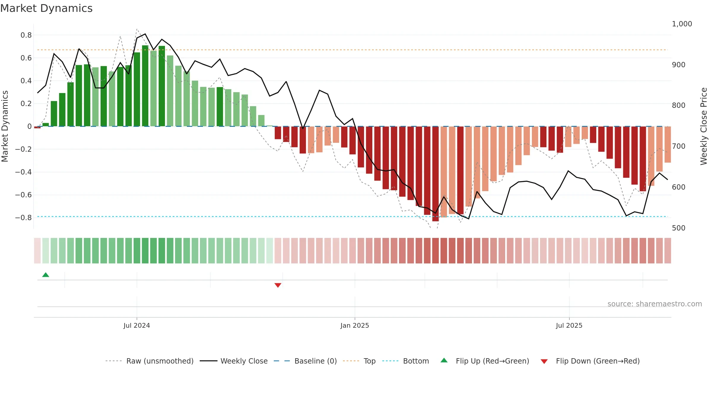 CELLO weekly Market Dynamics chart, closing 2025-09-22.