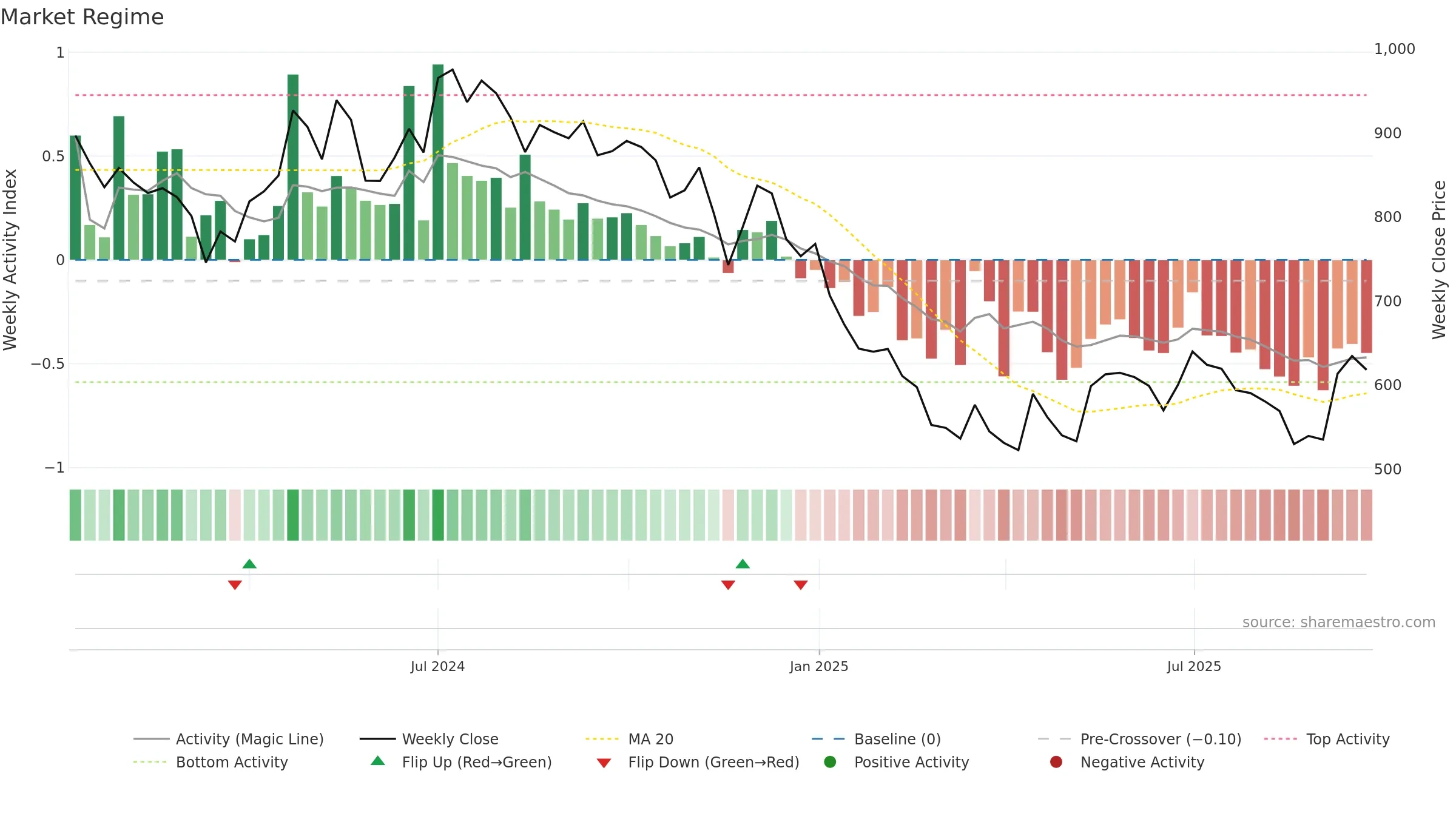 CELLO weekly Market Snapshot chart, closing 2025-09-22.