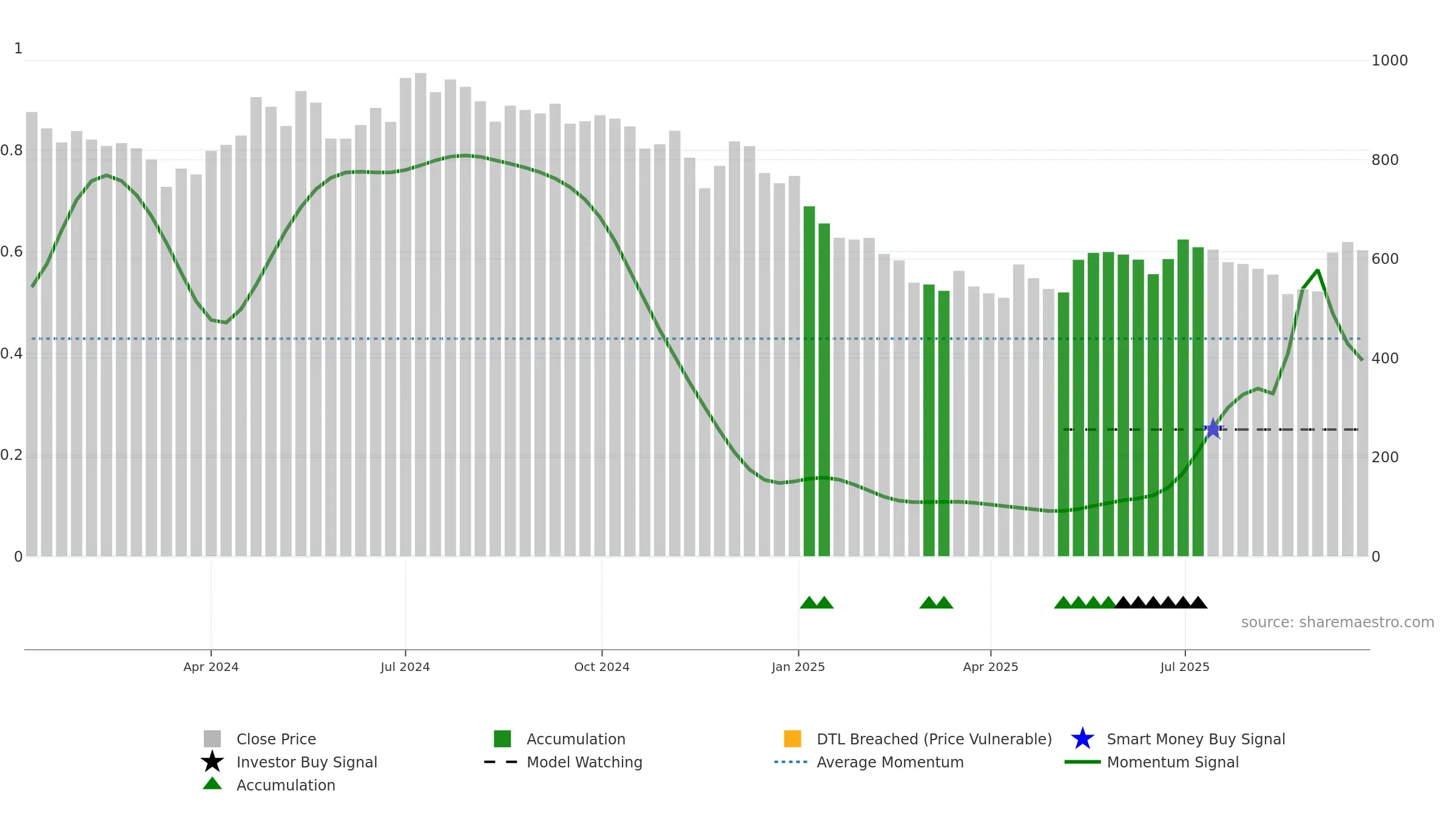 CELLO weekly Smart Money chart, closing 2025-09-22.
