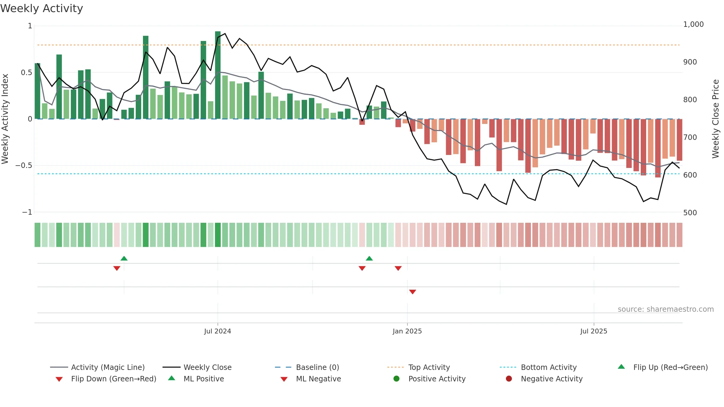 CELLO weekly Activity chart, closing 2025-09-22.