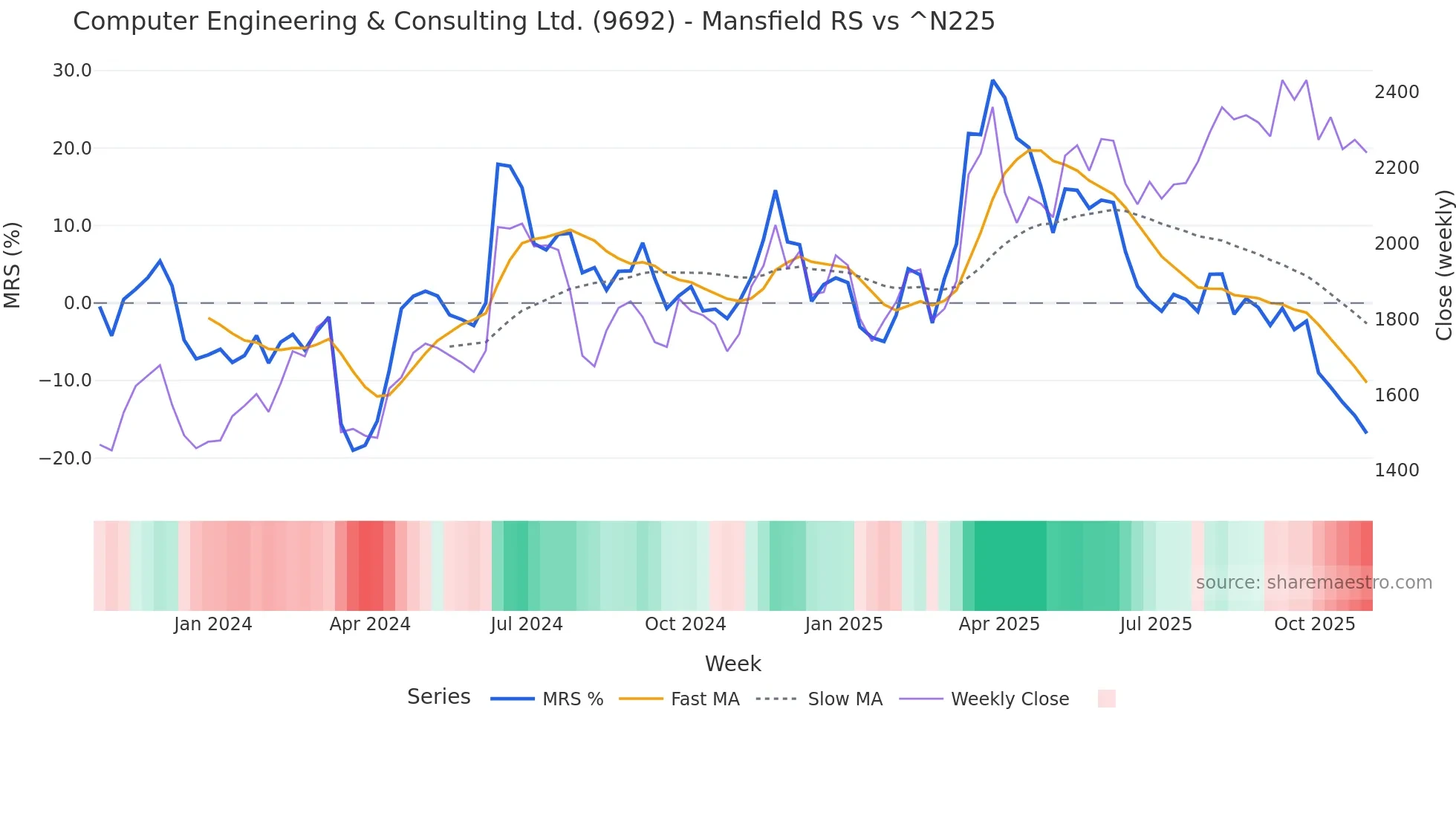 9692 Mansfield Relative Strength chart