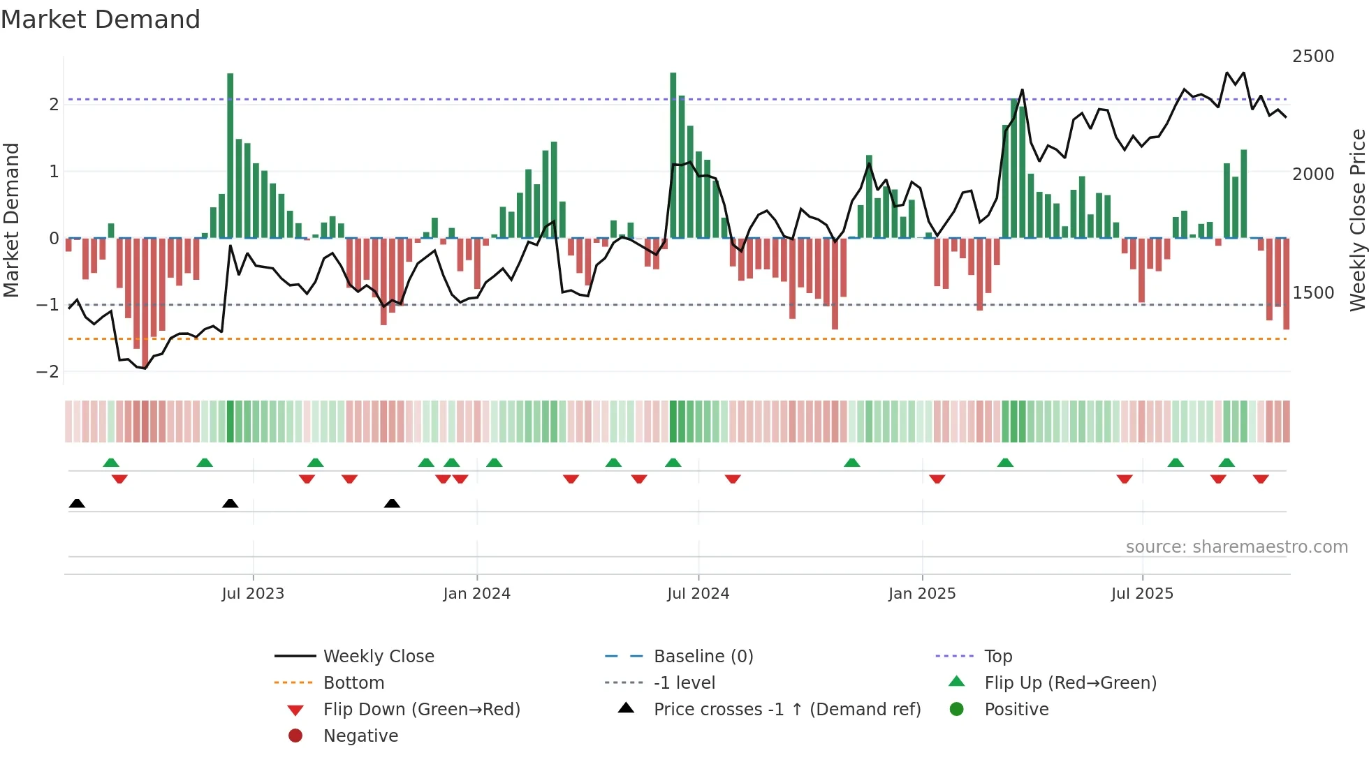 9692 weekly Market Demand chart