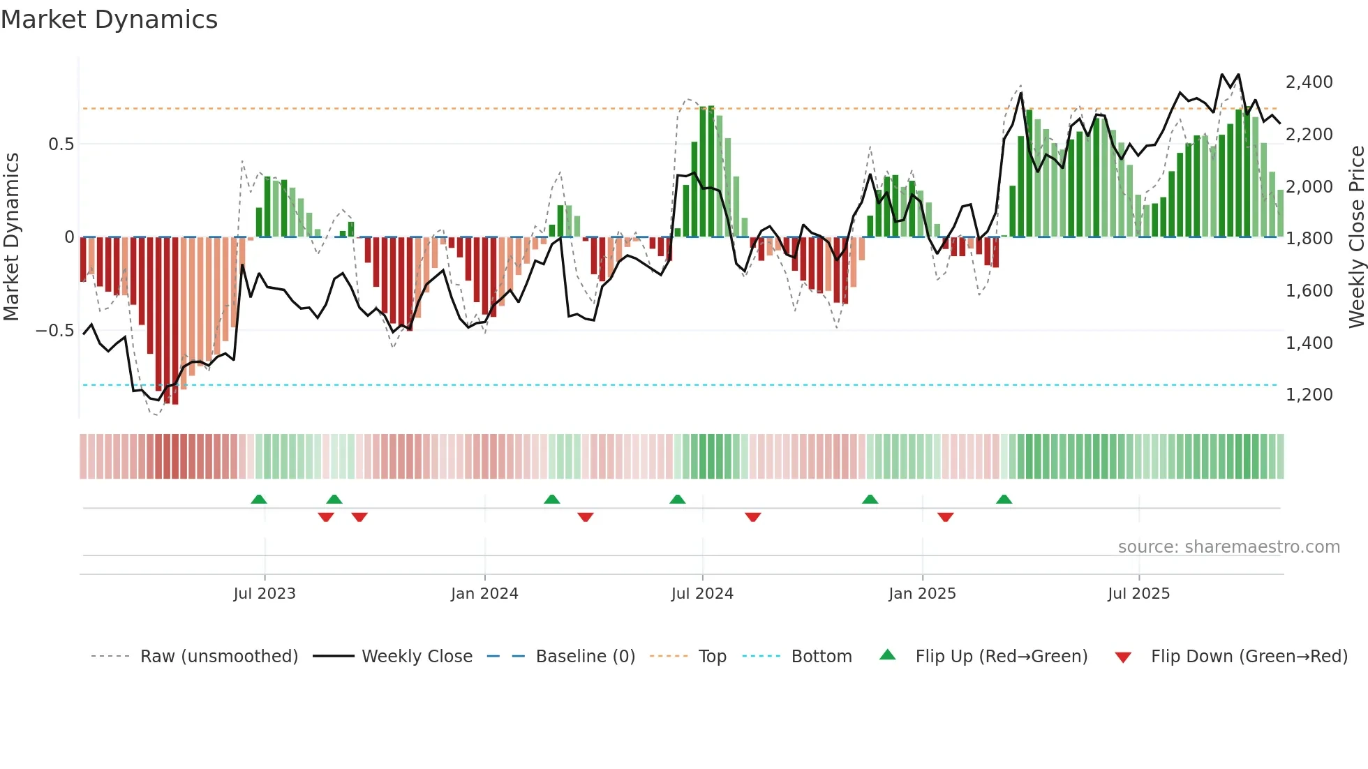 9692 weekly Market Dynamics chart