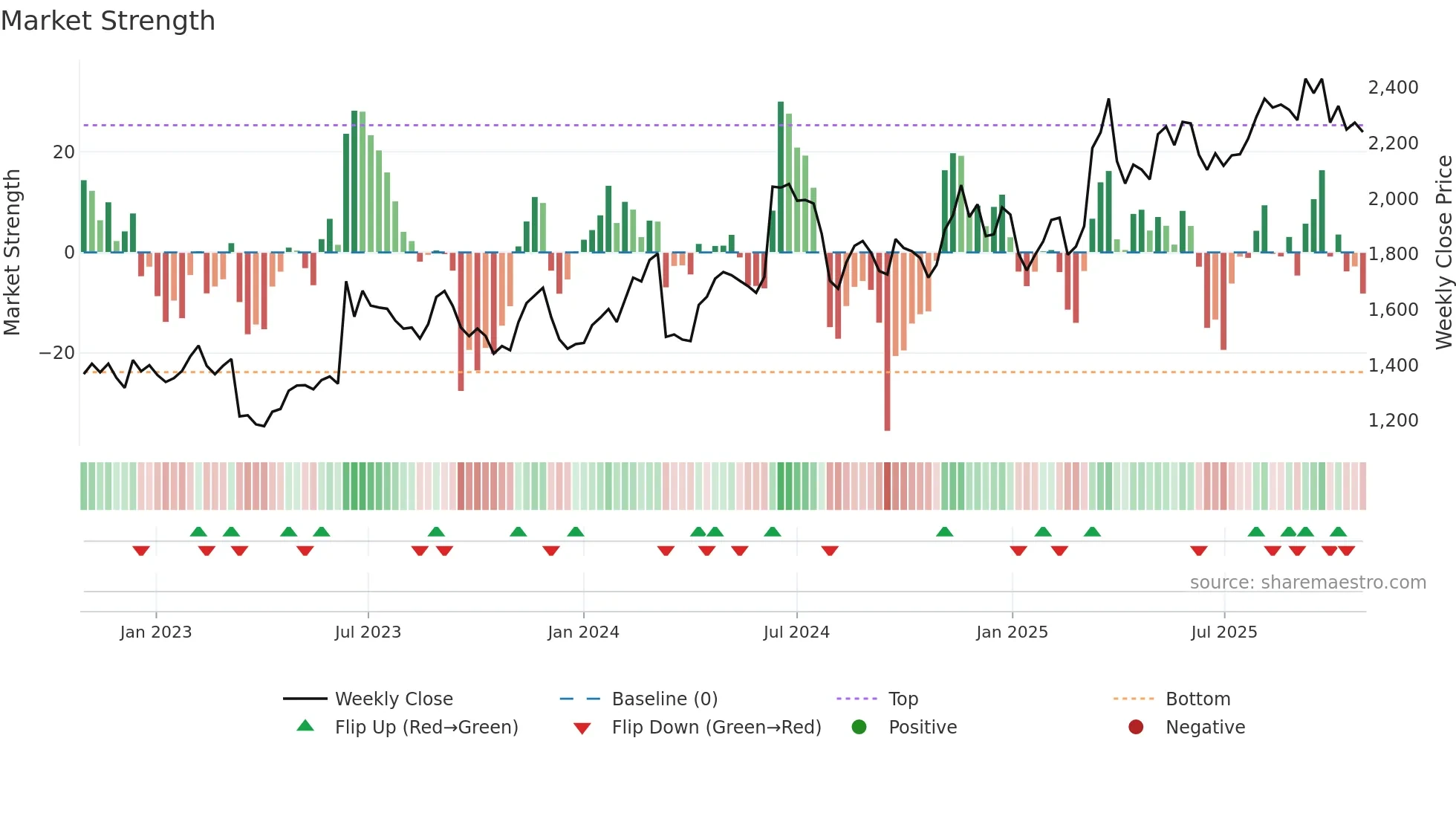 9692 weekly Market Strength chart