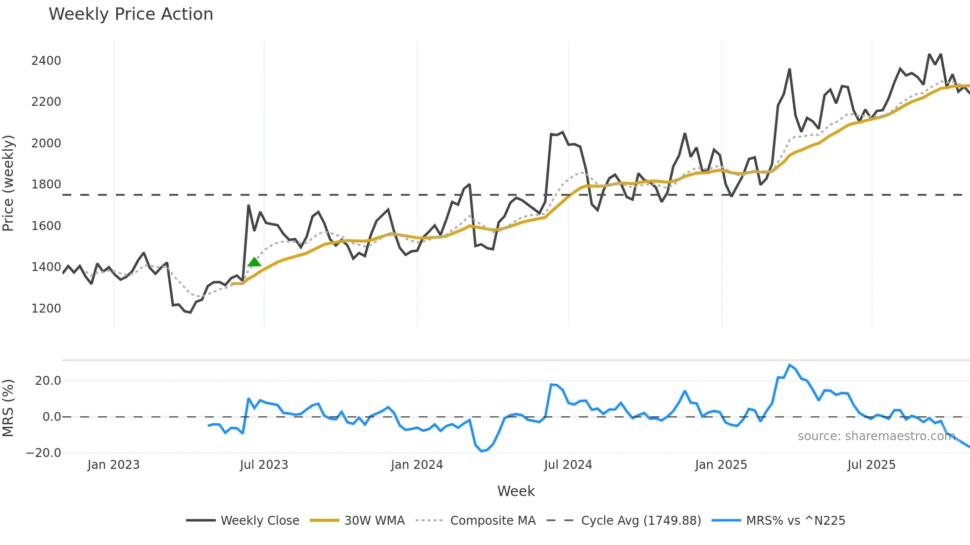 9692 weekly Price Action chart, closing 2025-10-27