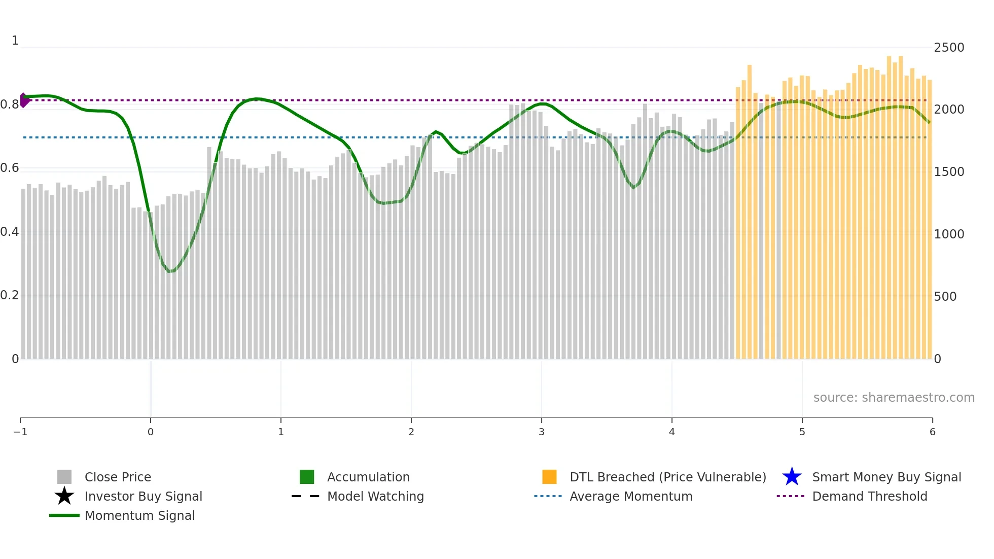 9692 weekly Smart Money chart