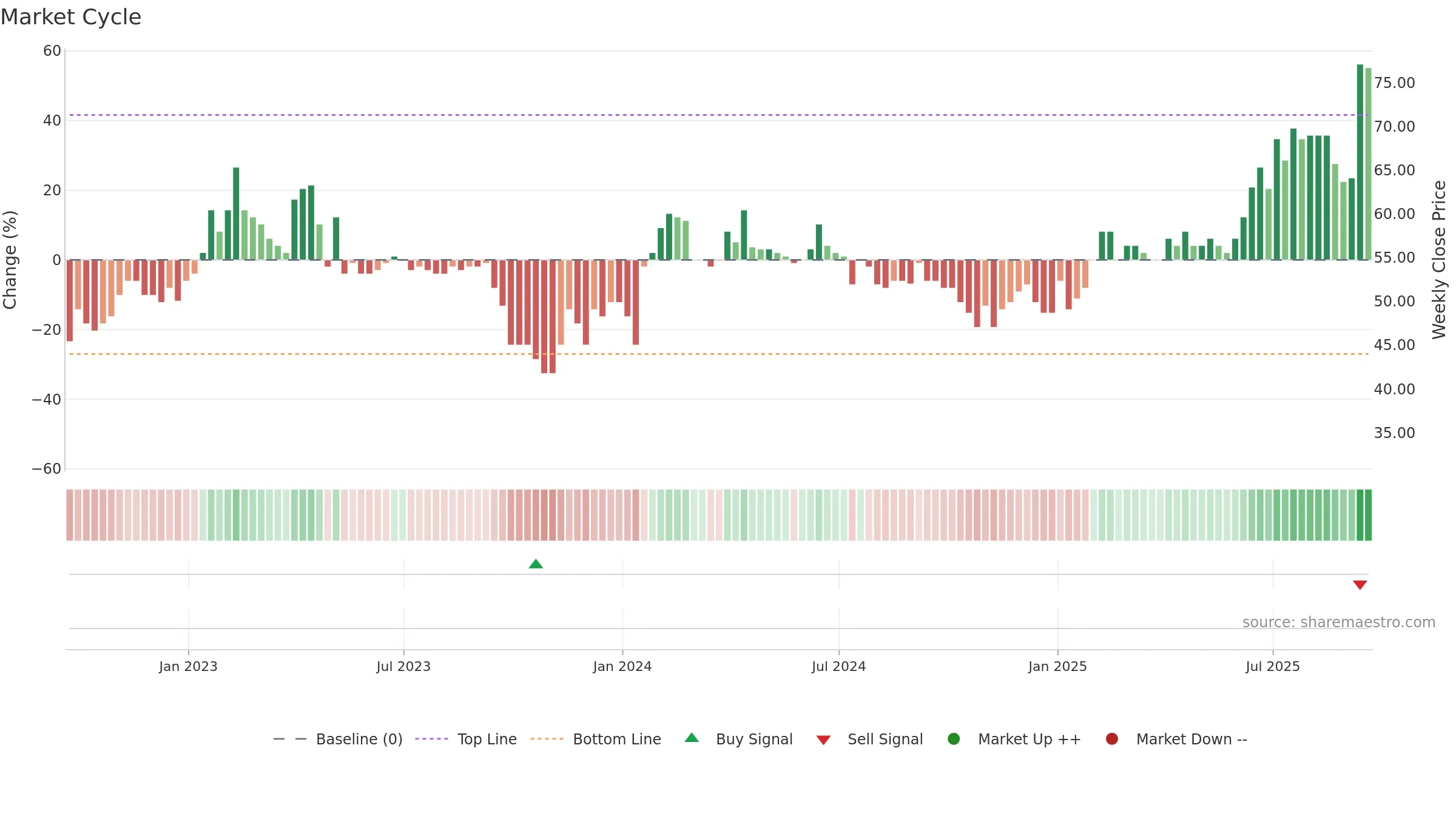 BBSN weekly Market Cycle chart, closing 2025-09-19.