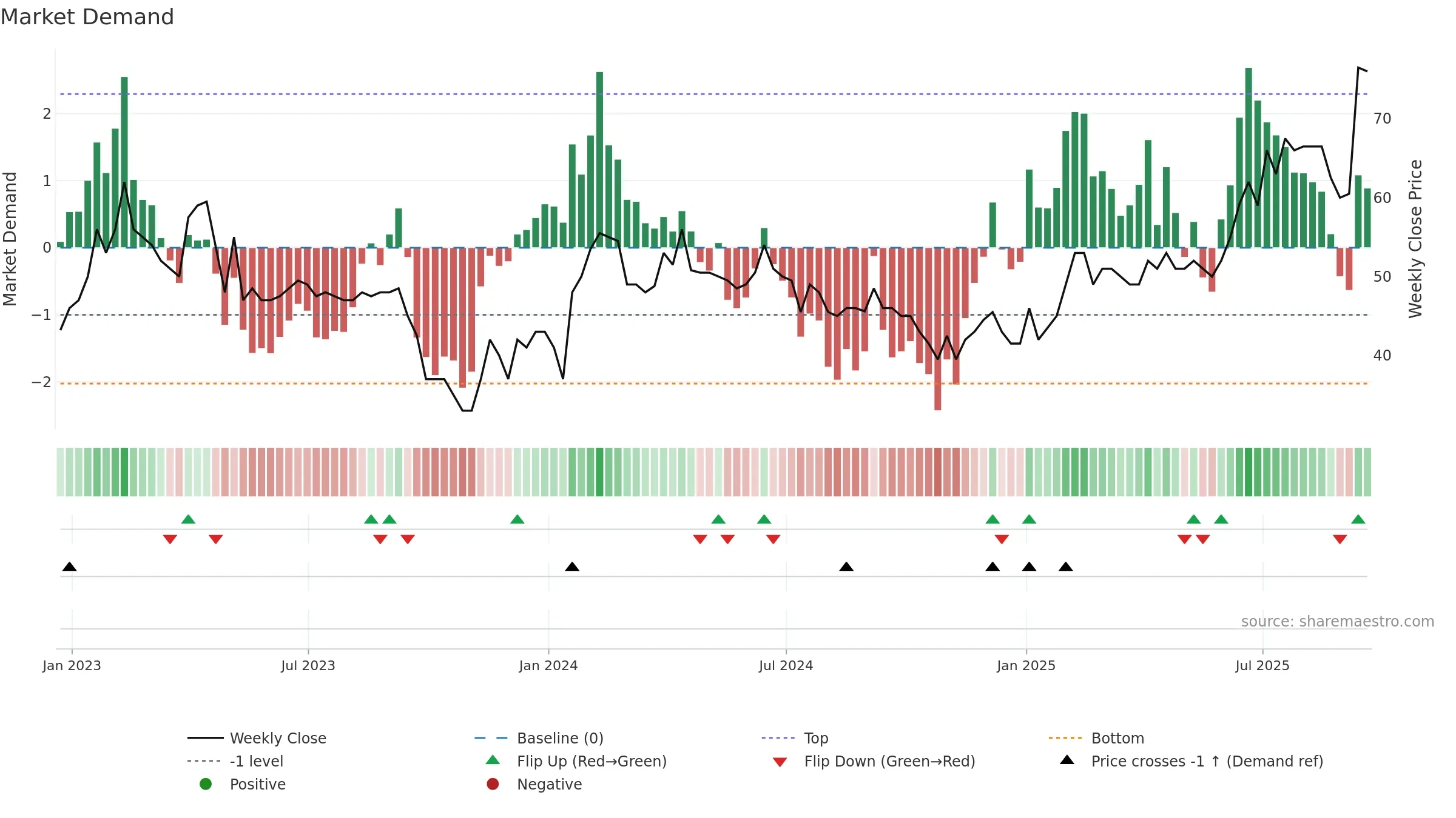 BBSN weekly Market Demand chart, closing 2025-09-19.