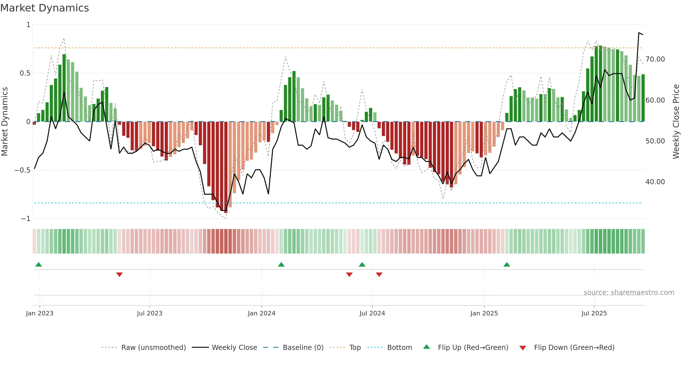 BBSN weekly Market Dynamics chart, closing 2025-09-19.
