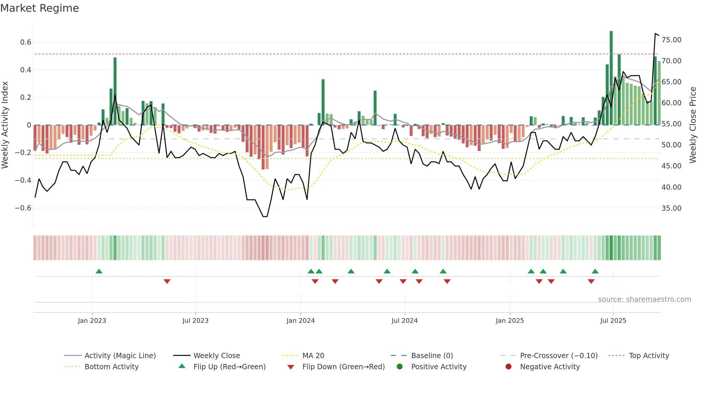 BBSN weekly Market Snapshot chart, closing 2025-09-19.