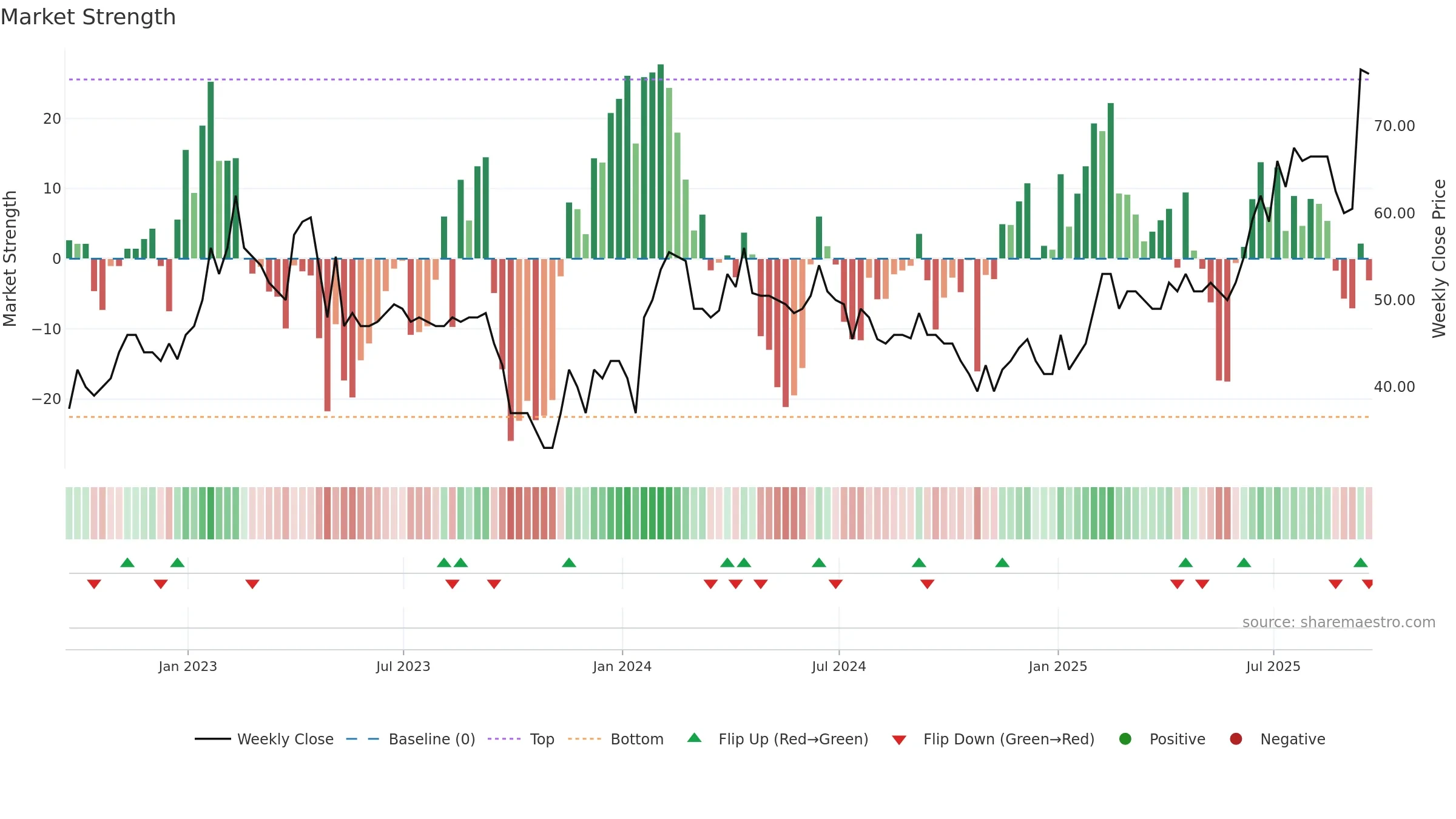 BBSN weekly Market Strength chart, closing 2025-09-19.