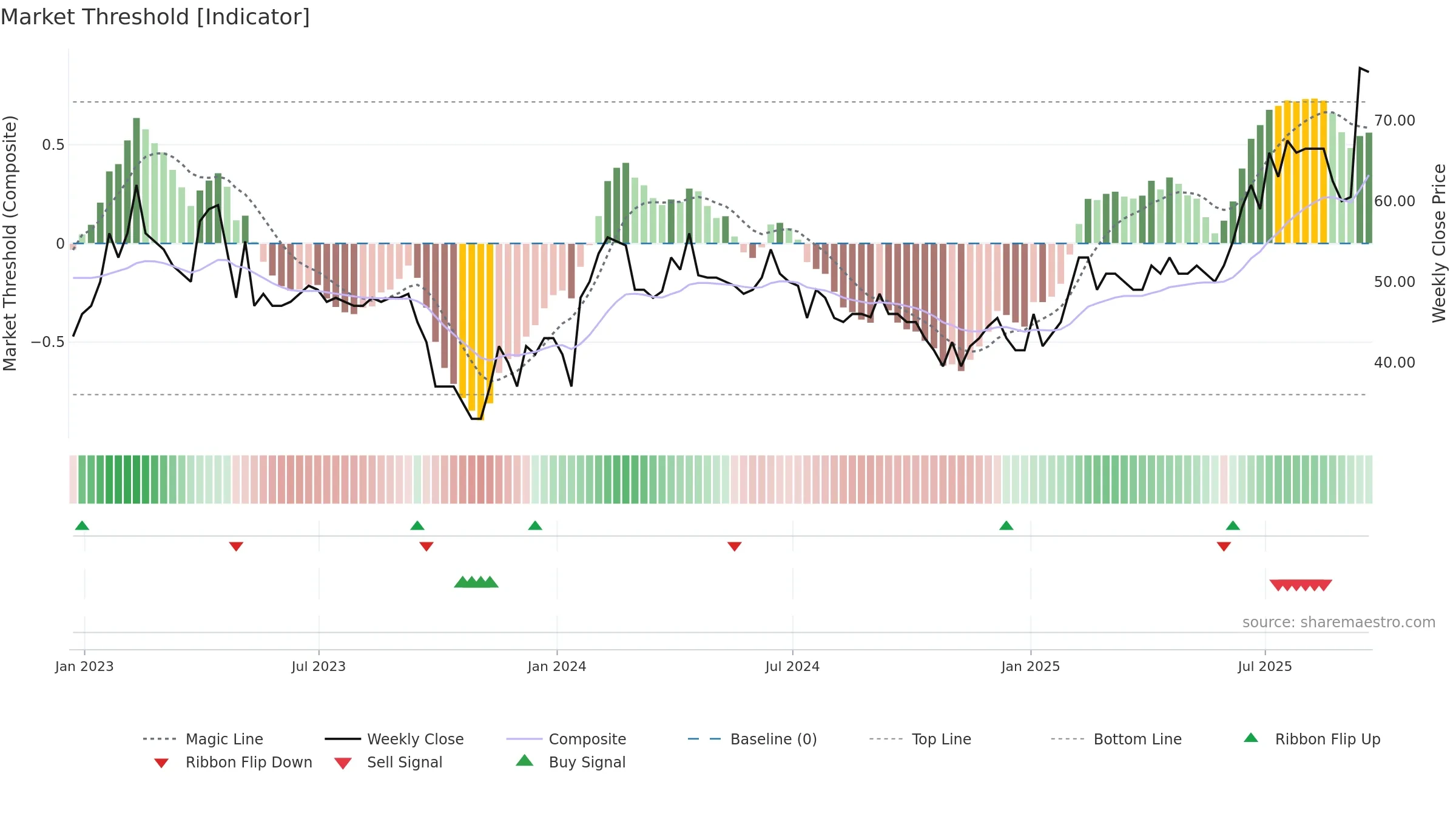 BBSN weekly Market Threshold chart, closing 2025-09-19.