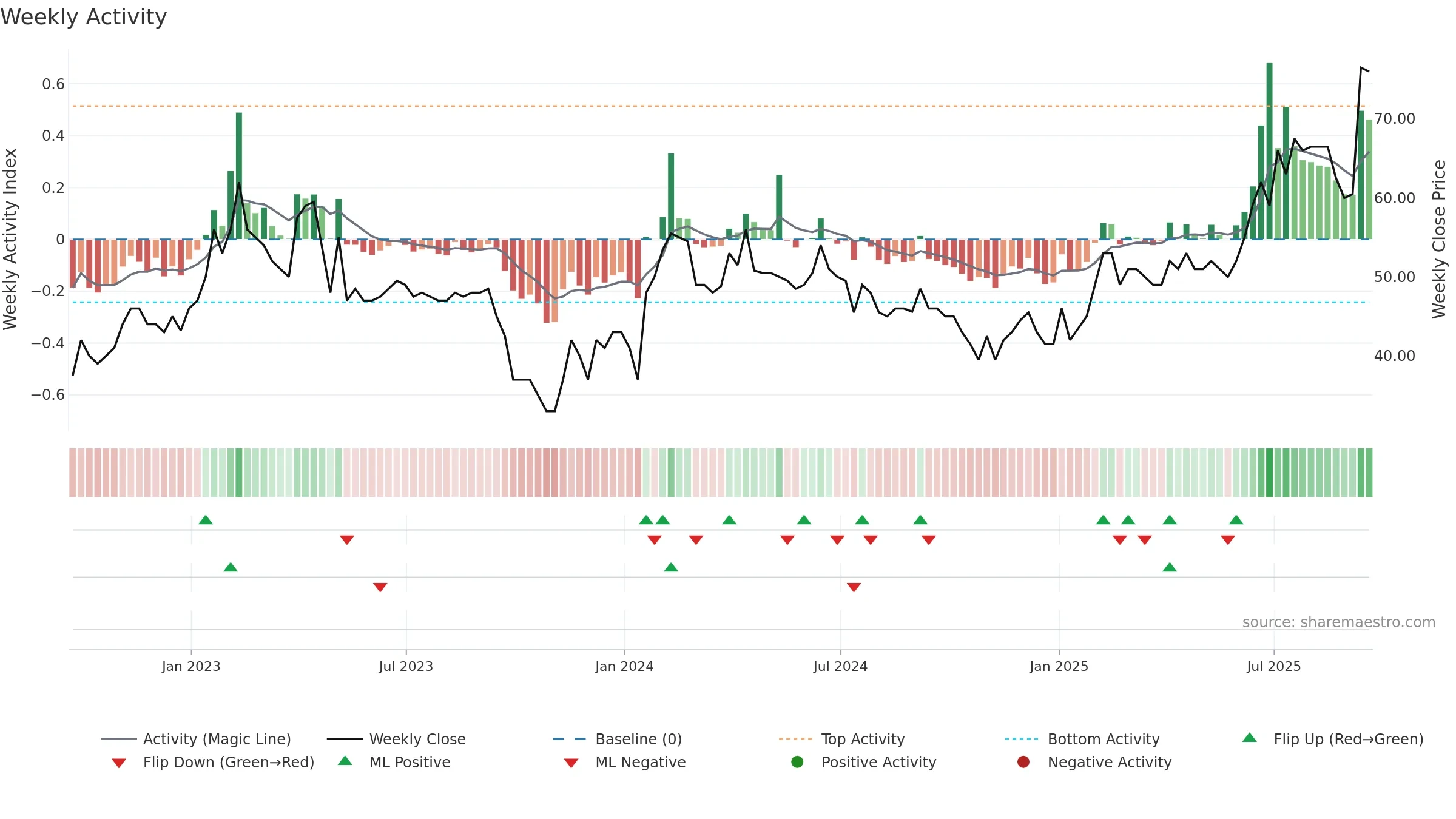 BBSN weekly Activity chart, closing 2025-09-19.