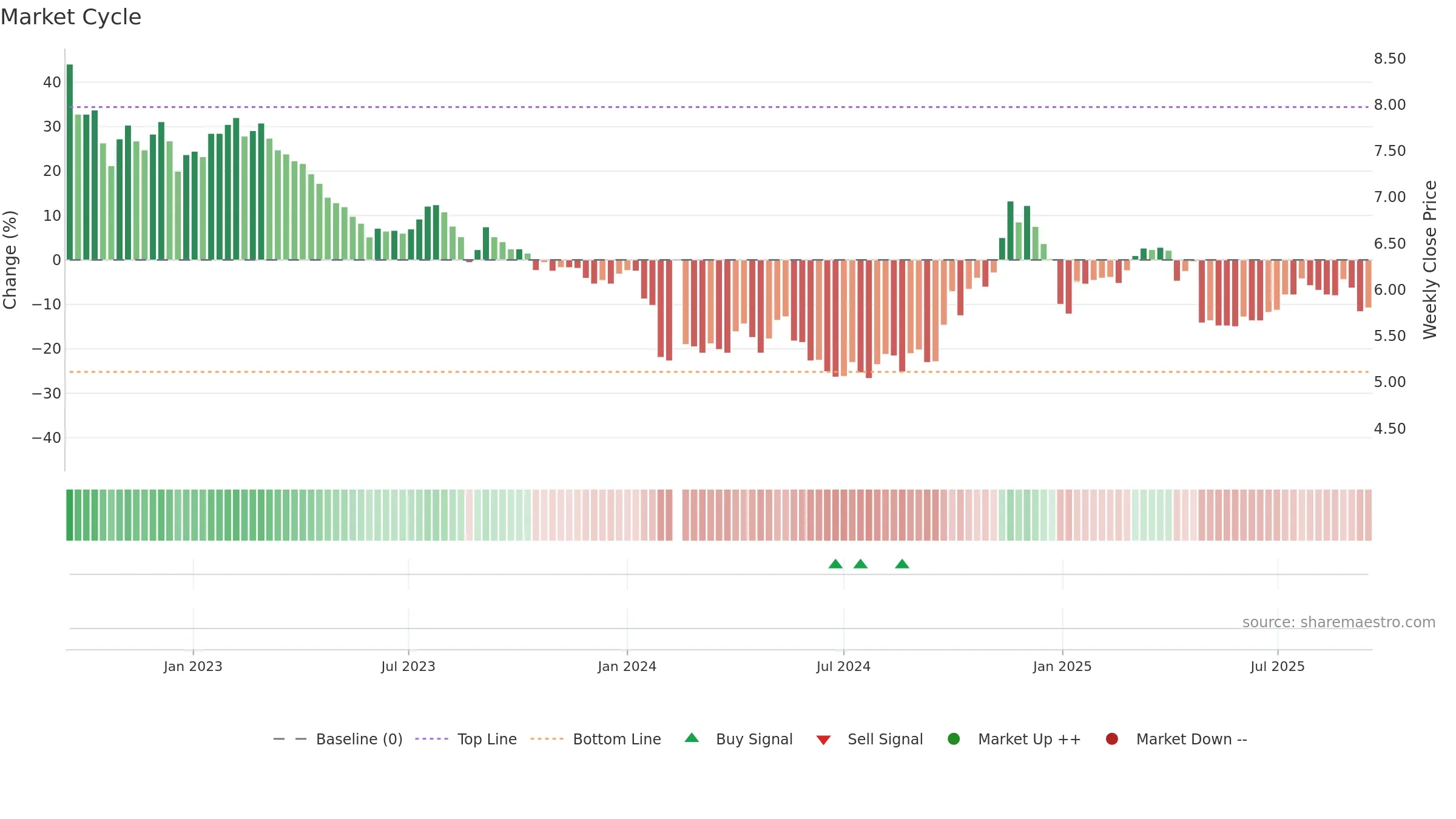 002538 weekly Market Cycle chart, closing 2025-09-15.