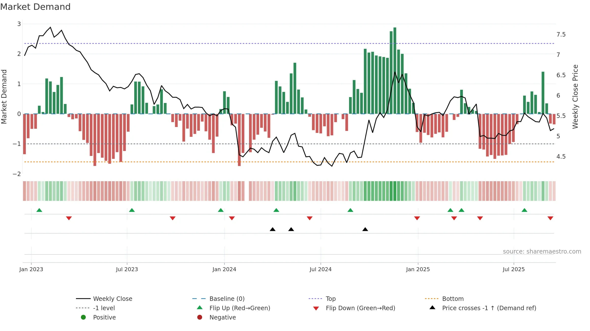 002538 weekly Market Demand chart, closing 2025-09-15.