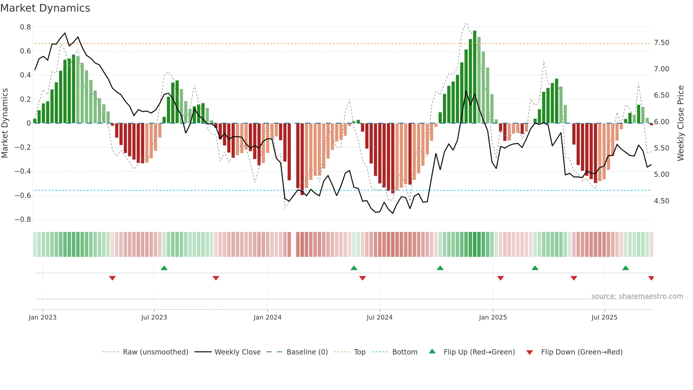 002538 weekly Market Dynamics chart, closing 2025-09-15.