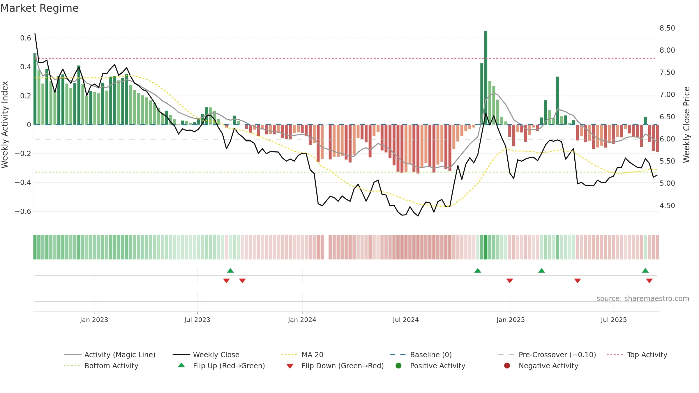 002538 weekly Market Snapshot chart, closing 2025-09-15.