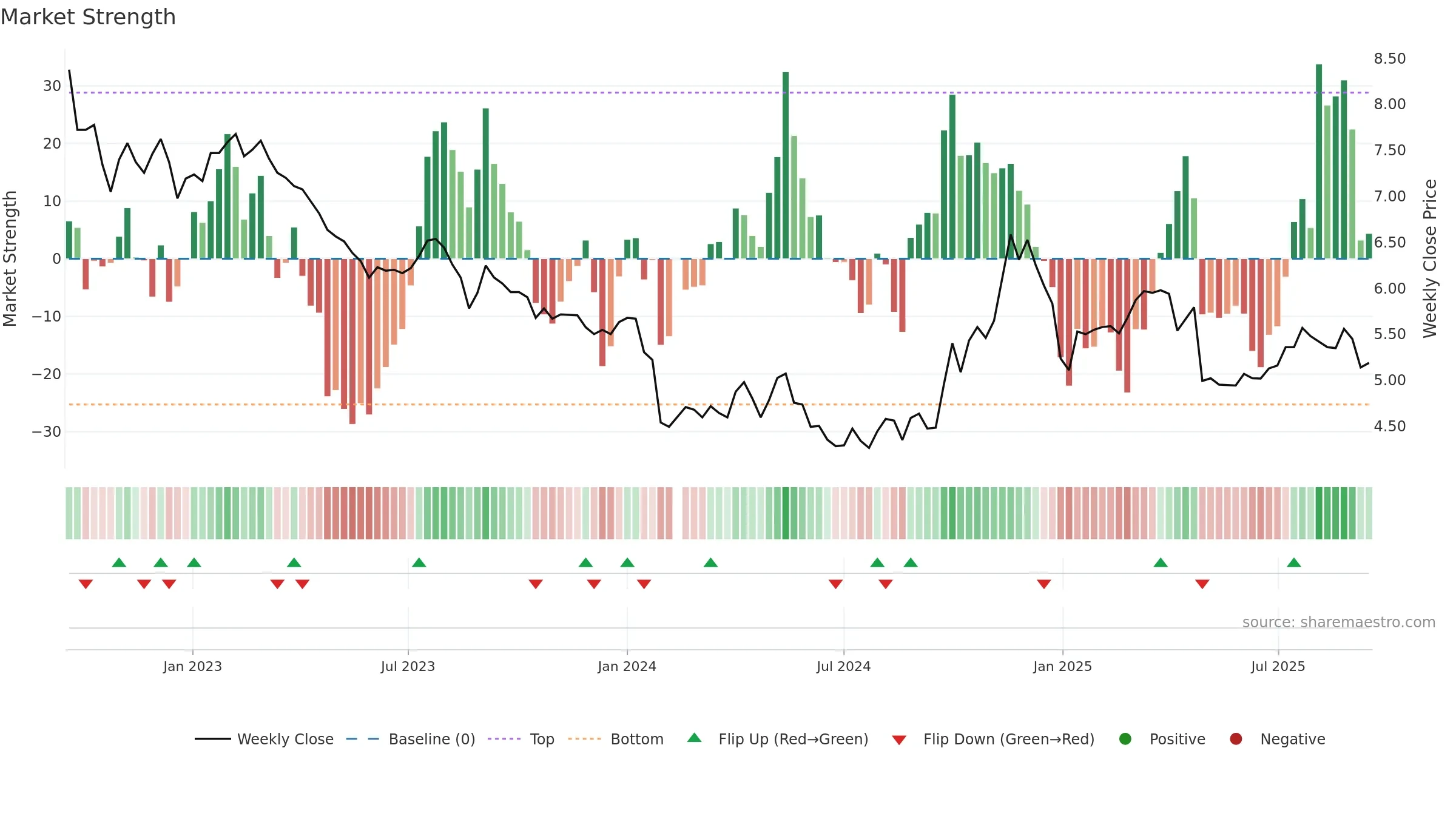 002538 weekly Market Strength chart, closing 2025-09-15.