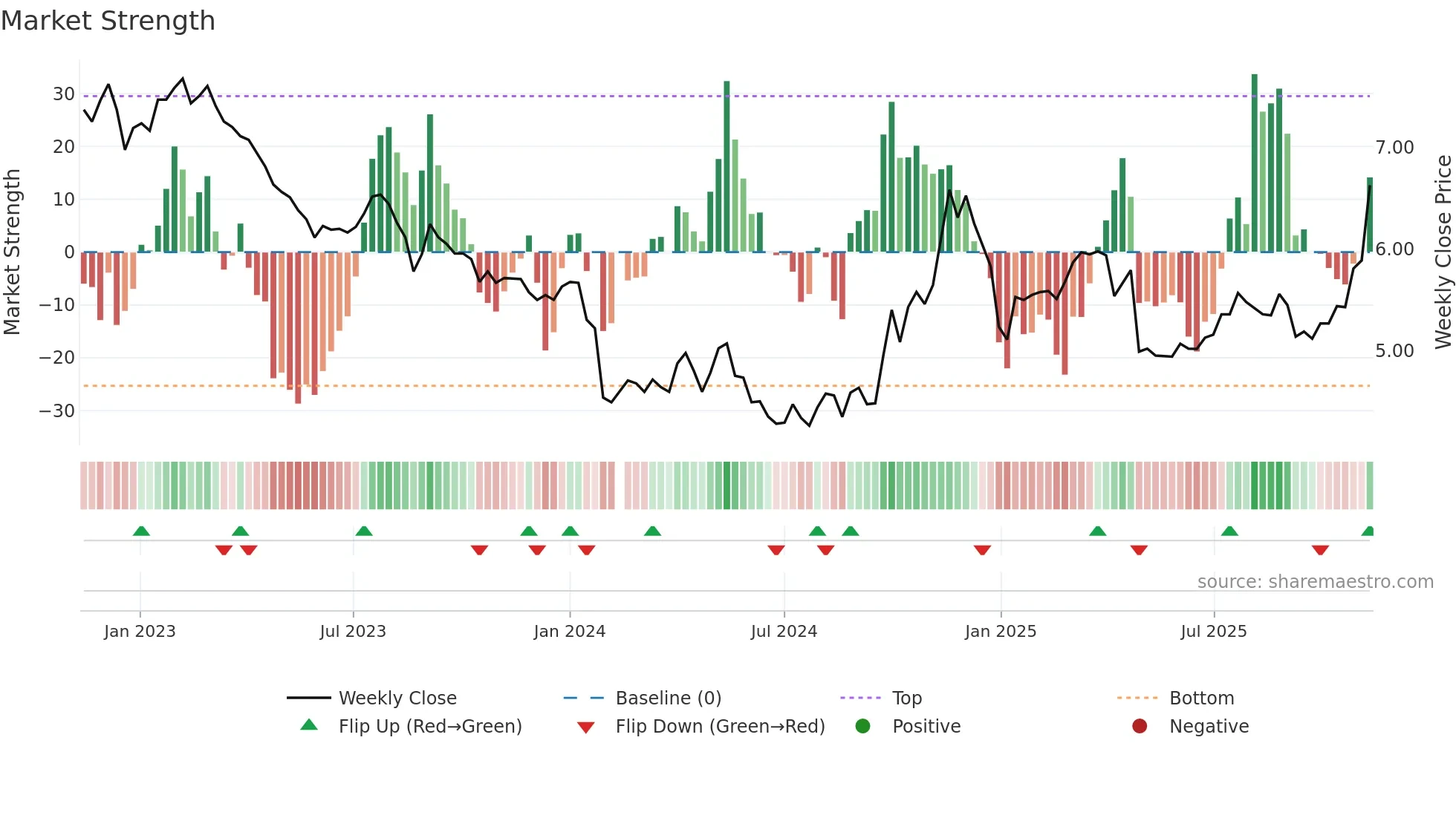 002538 weekly Market Strength chart