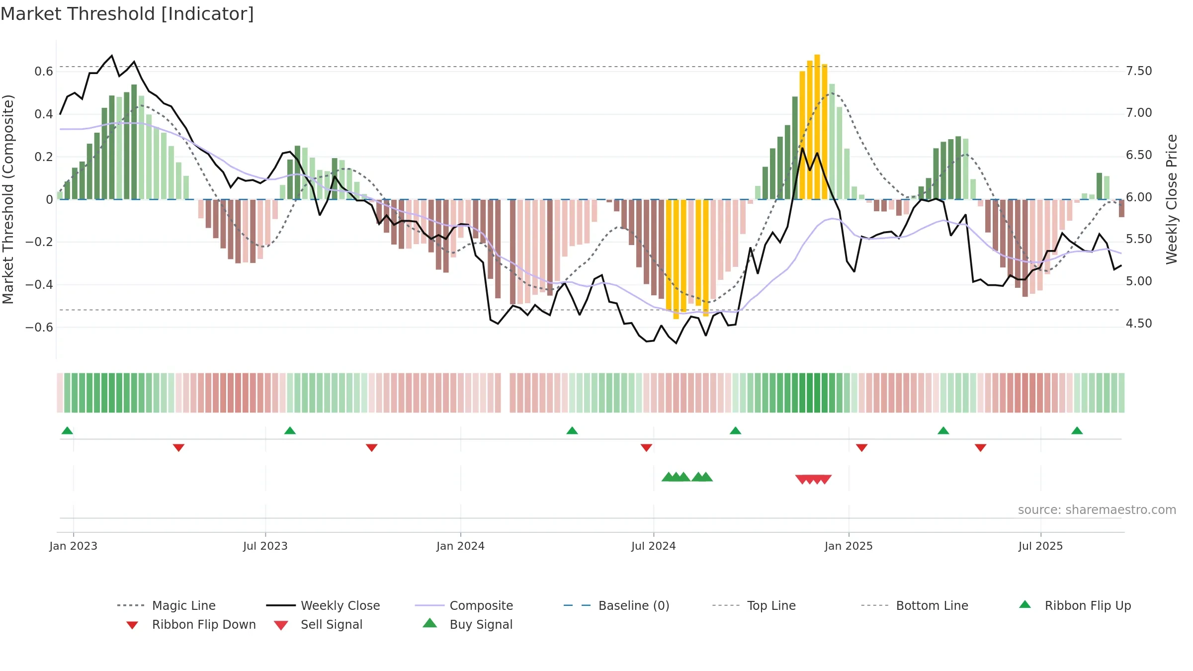 002538 weekly Market Threshold chart, closing 2025-09-15.